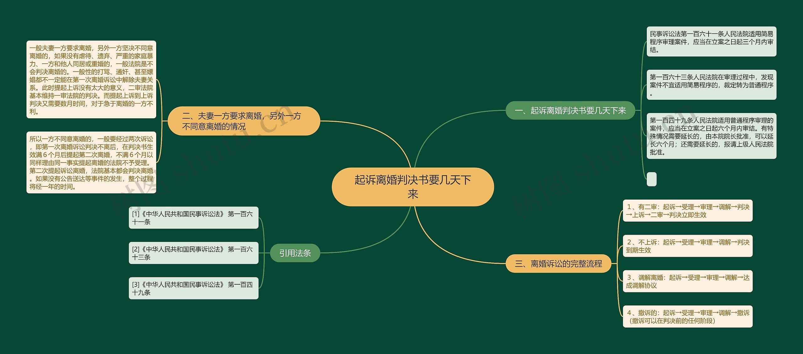 起诉离婚判决书要几天下来思维导图