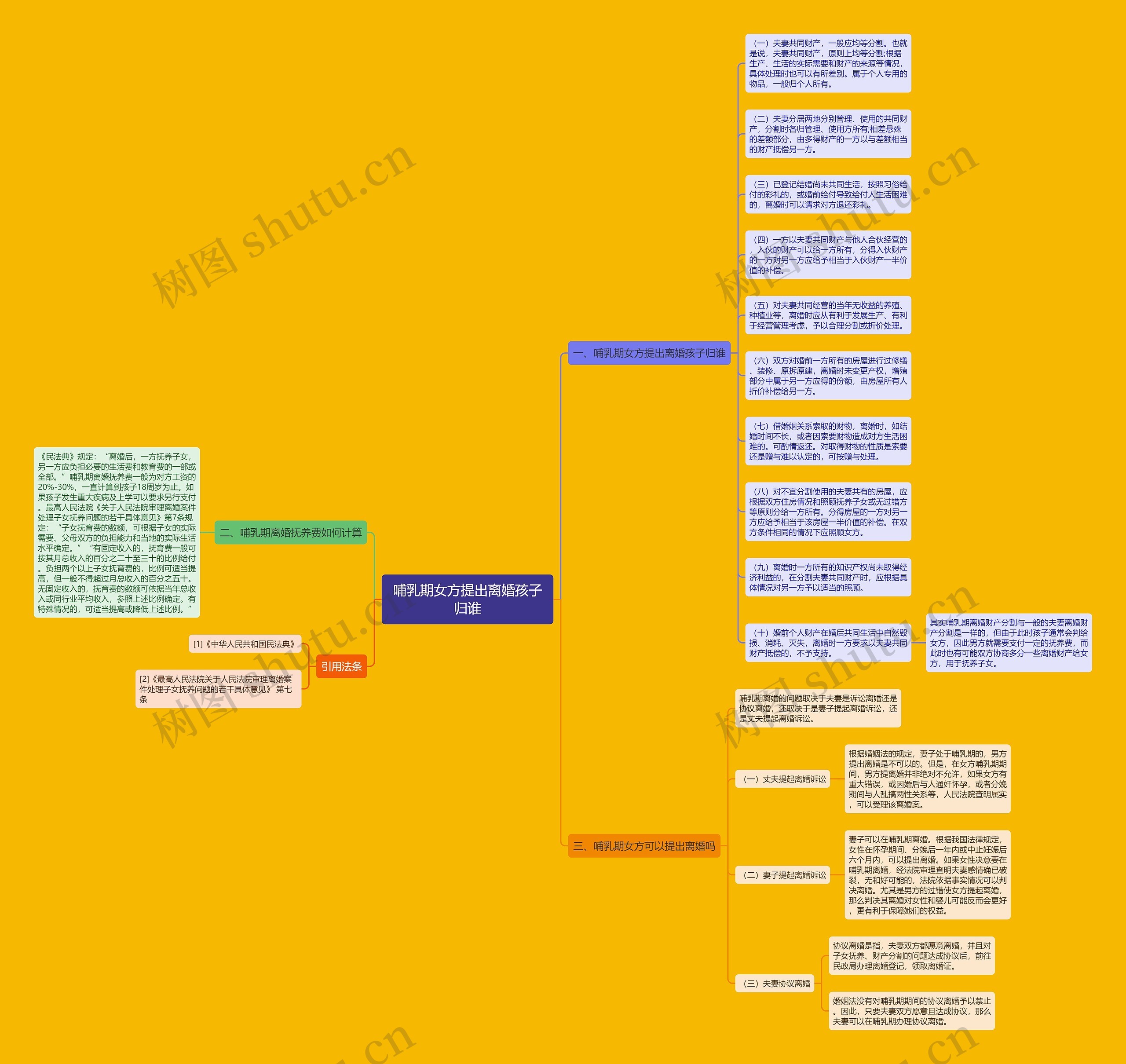 哺乳期女方提出离婚孩子归谁思维导图