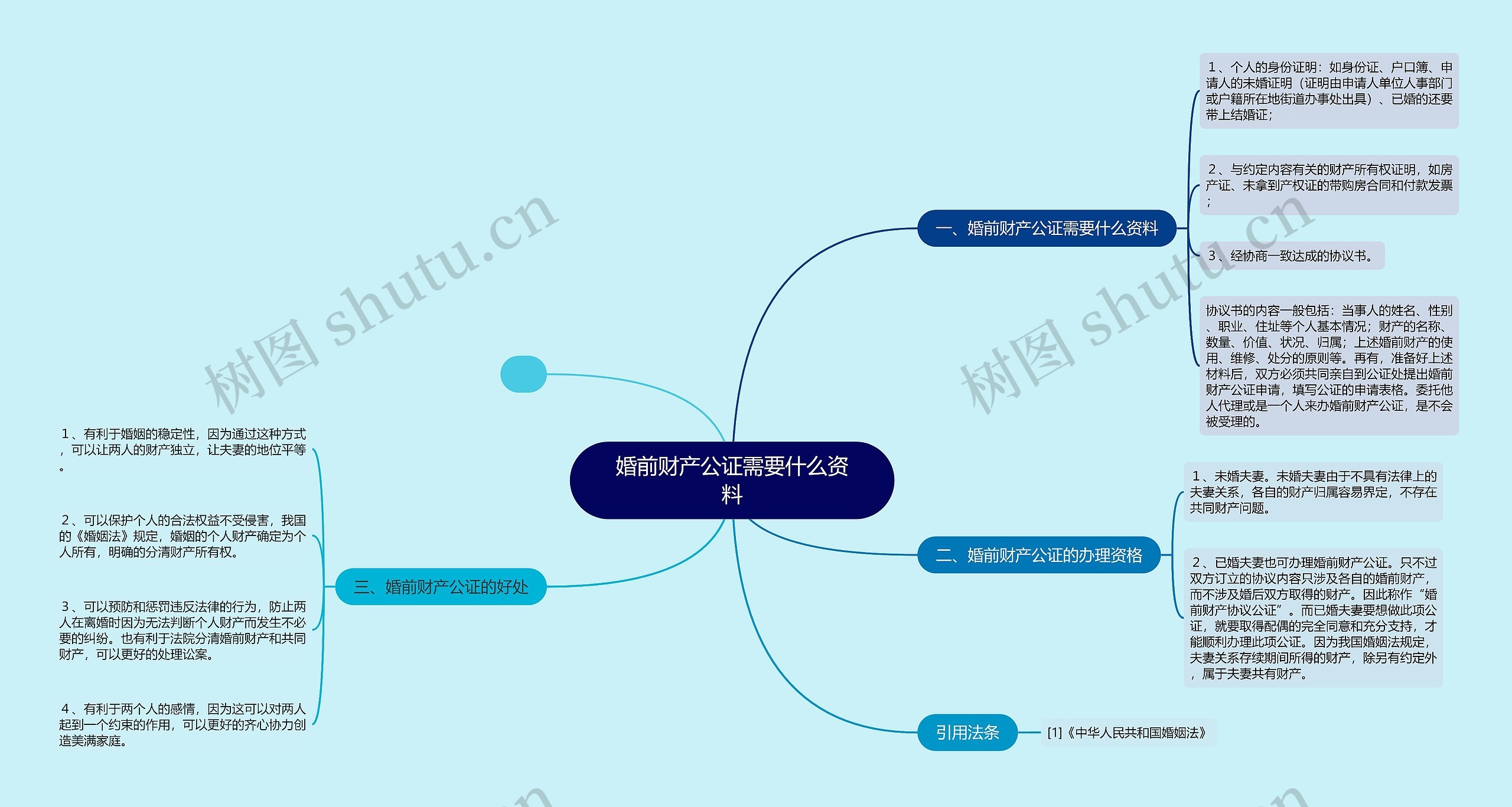 婚前财产公证需要什么资料思维导图