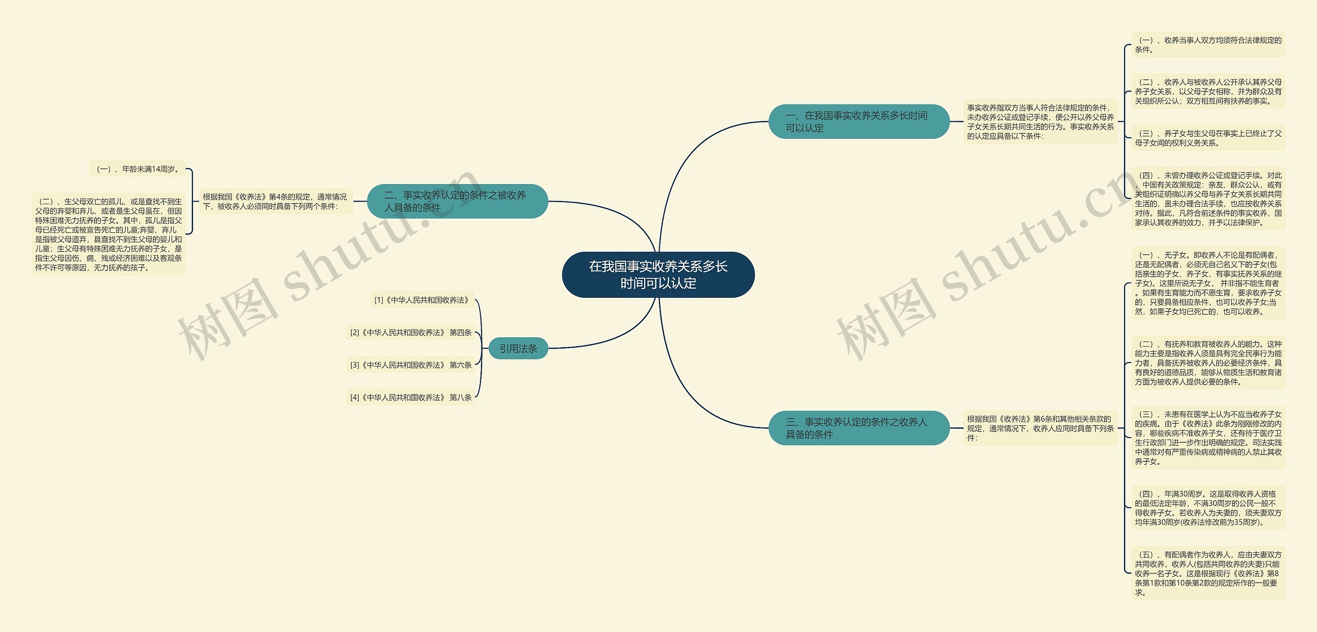 在我国事实收养关系多长时间可以认定思维导图