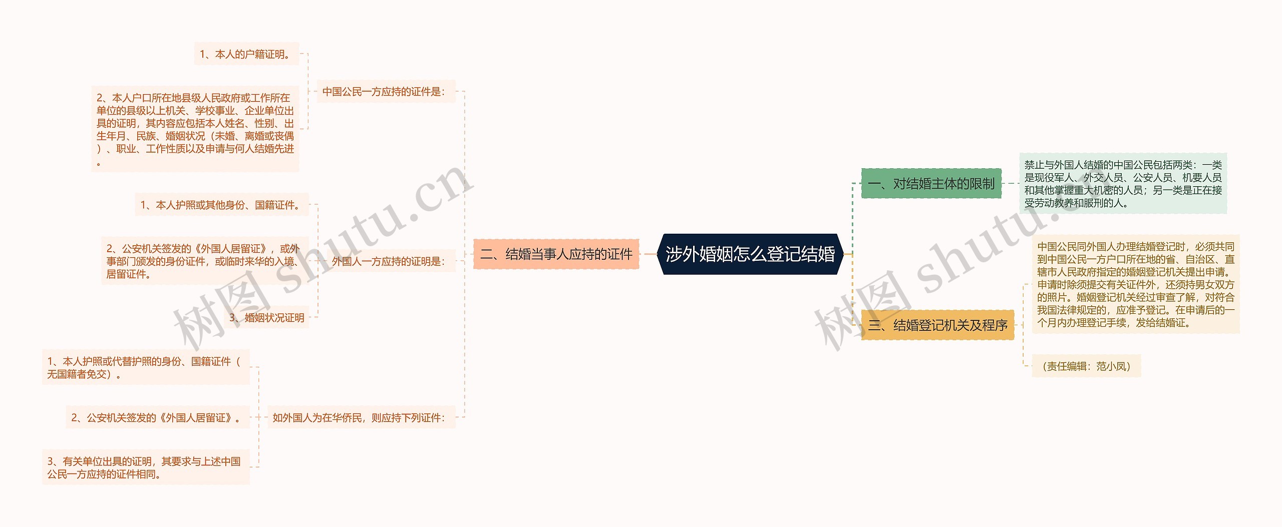 涉外婚姻怎么登记结婚思维导图