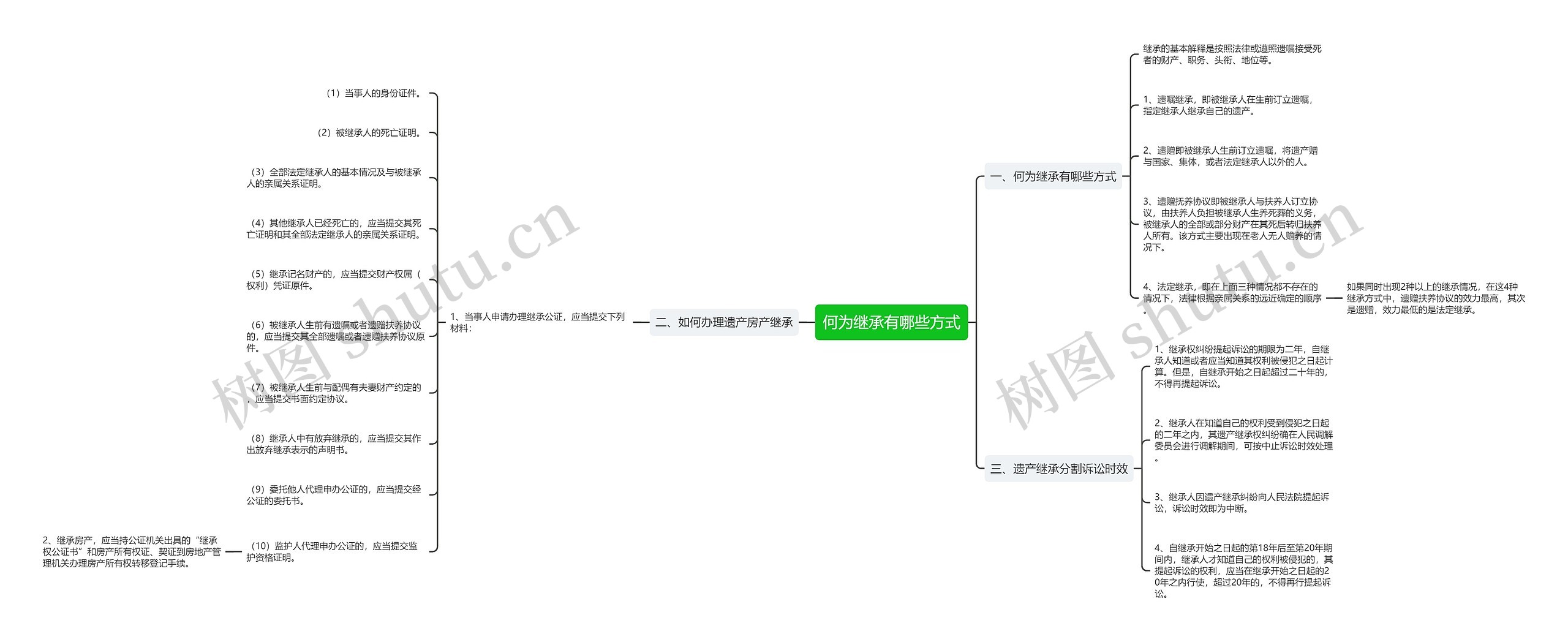 何为继承有哪些方式思维导图