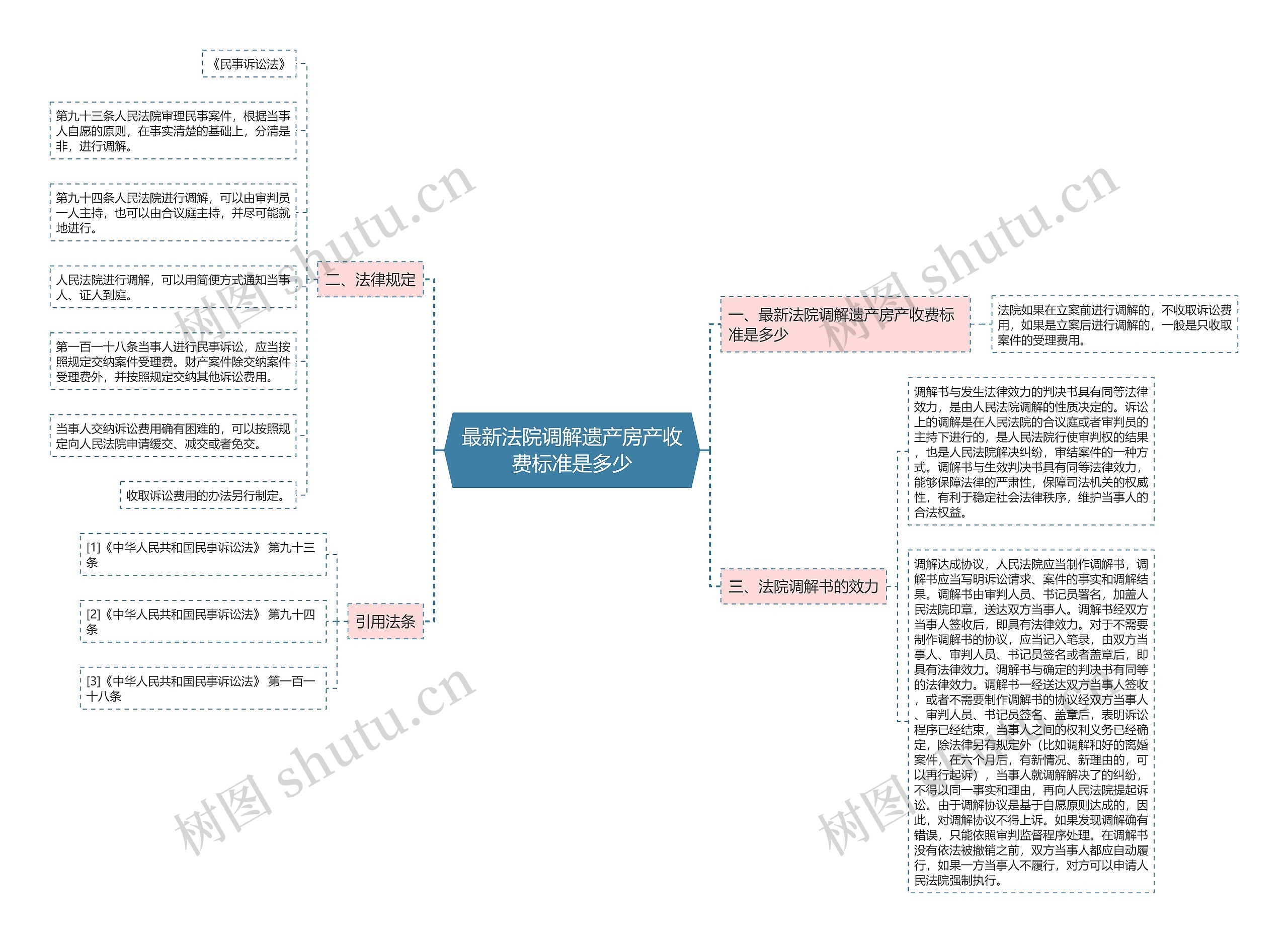 最新法院调解遗产房产收费标准是多少 最新法院调解遗产房产收费标准是多少