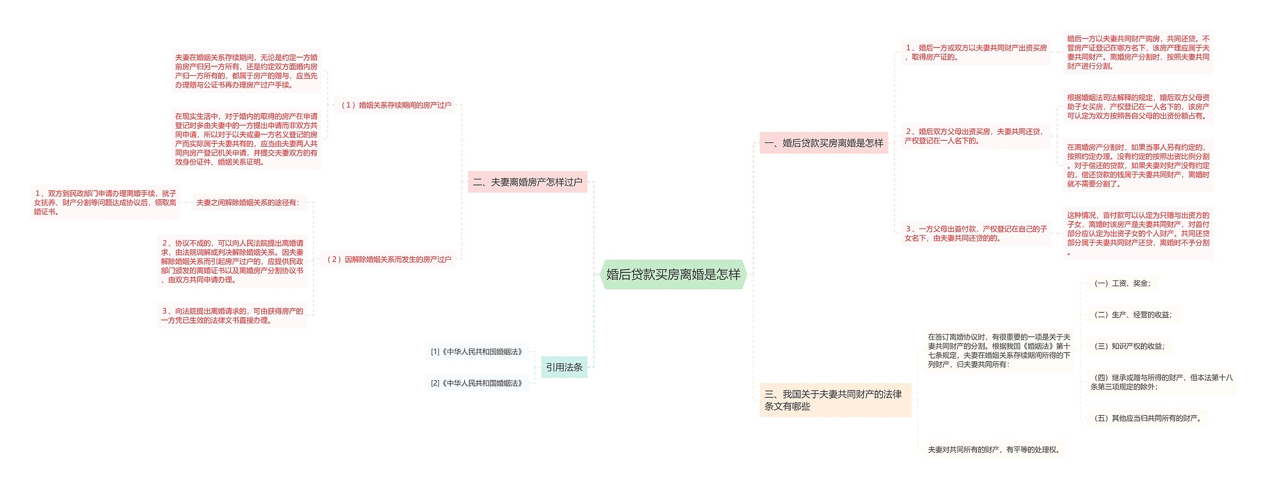 婚后贷款买房离婚是怎样思维导图