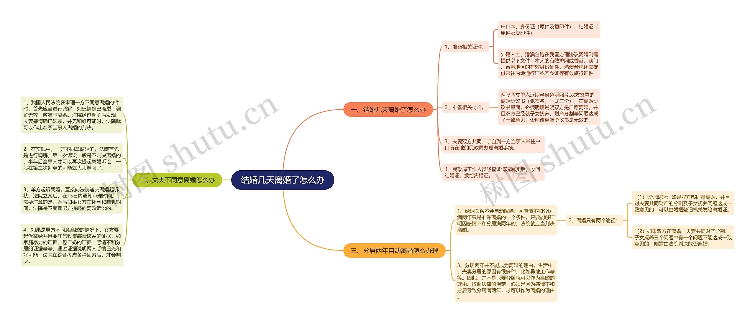 结婚几天离婚了怎么办思维导图