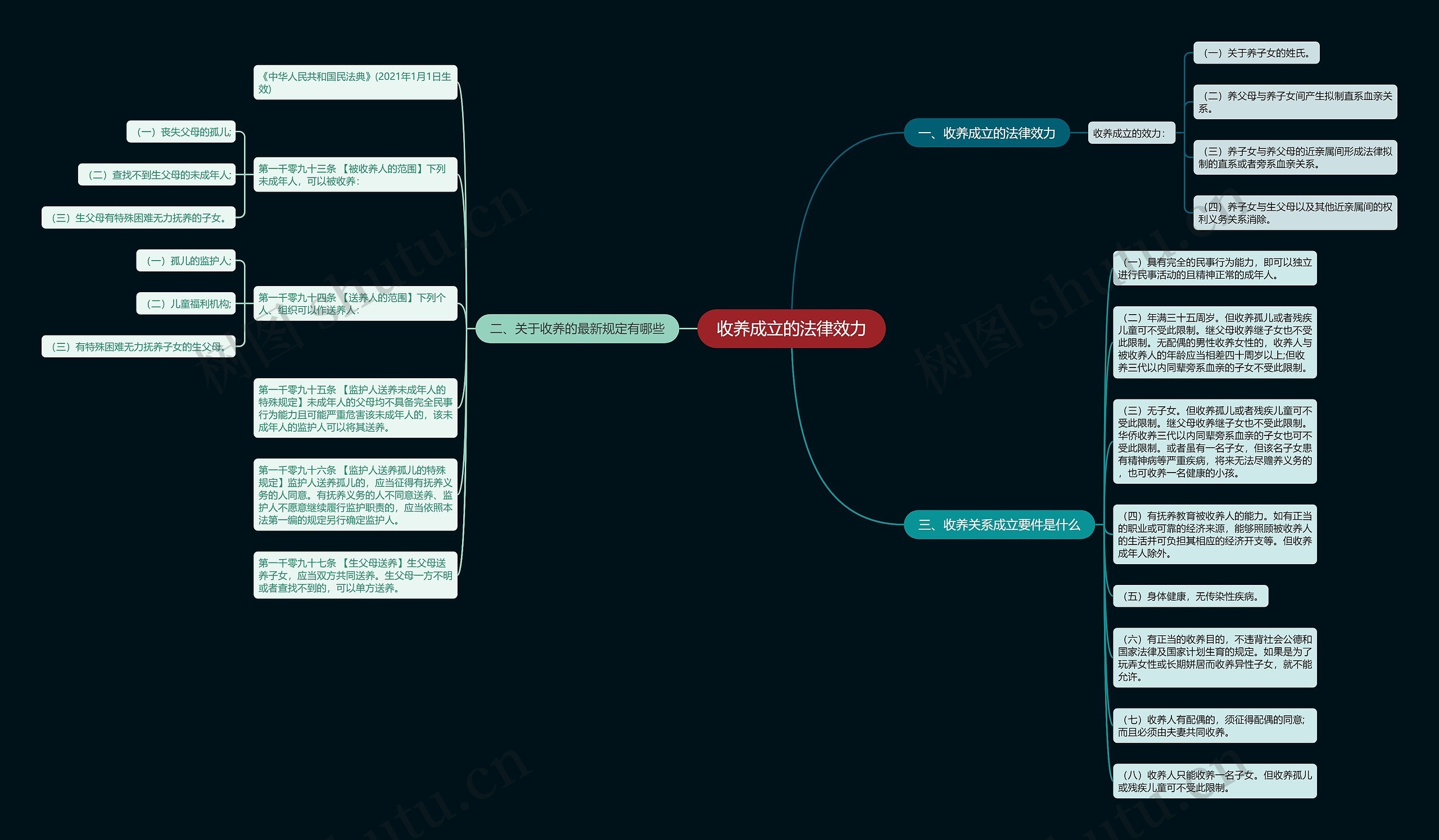 收养成立的法律效力思维导图