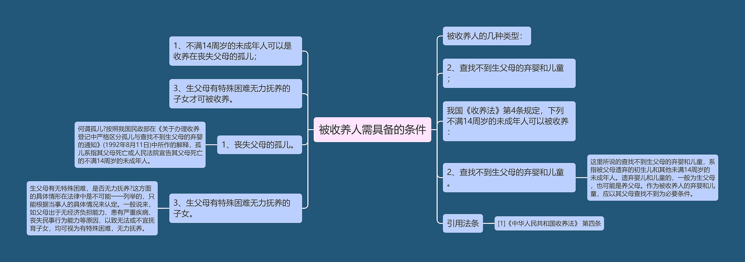 被收养人需具备的条件思维导图