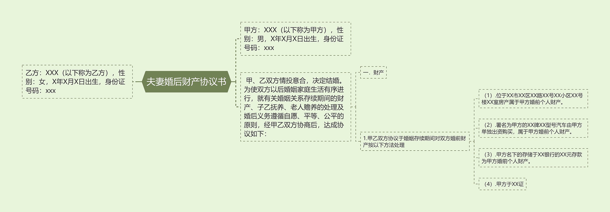 夫妻婚后财产协议书思维导图