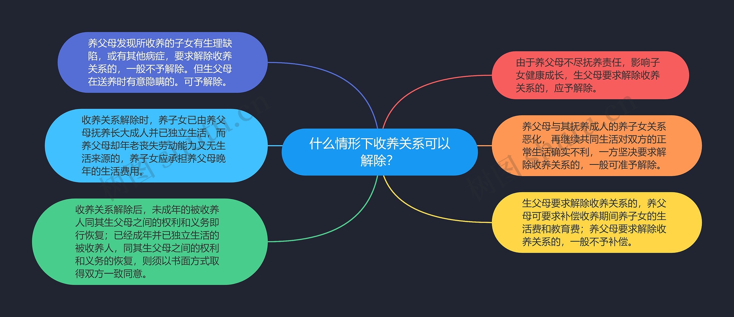 什么情形下收养关系可以解除？思维导图