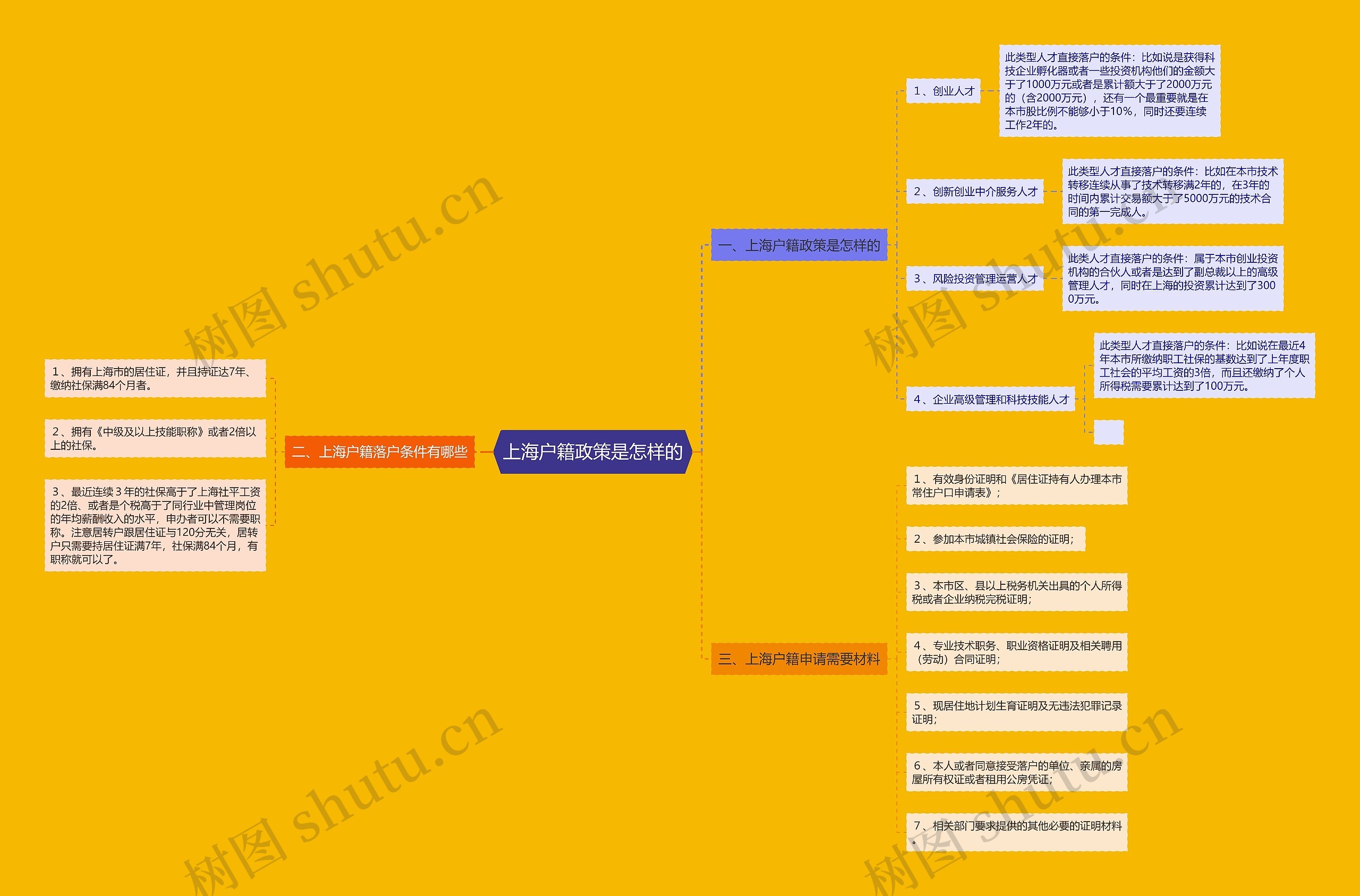 上海户籍政策是怎样的思维导图