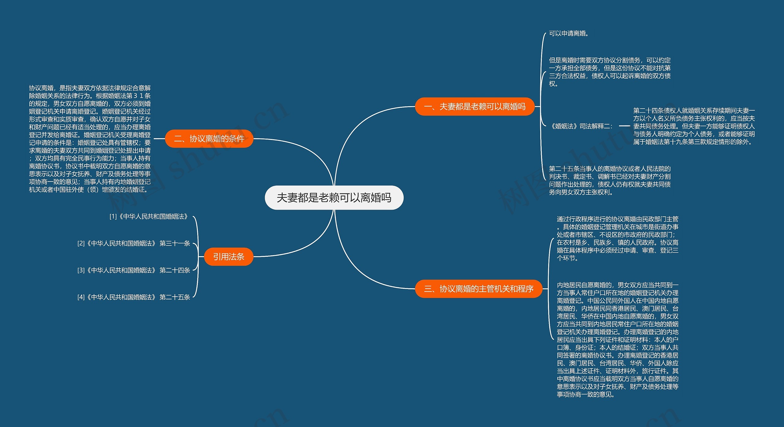 夫妻都是老赖可以离婚吗思维导图