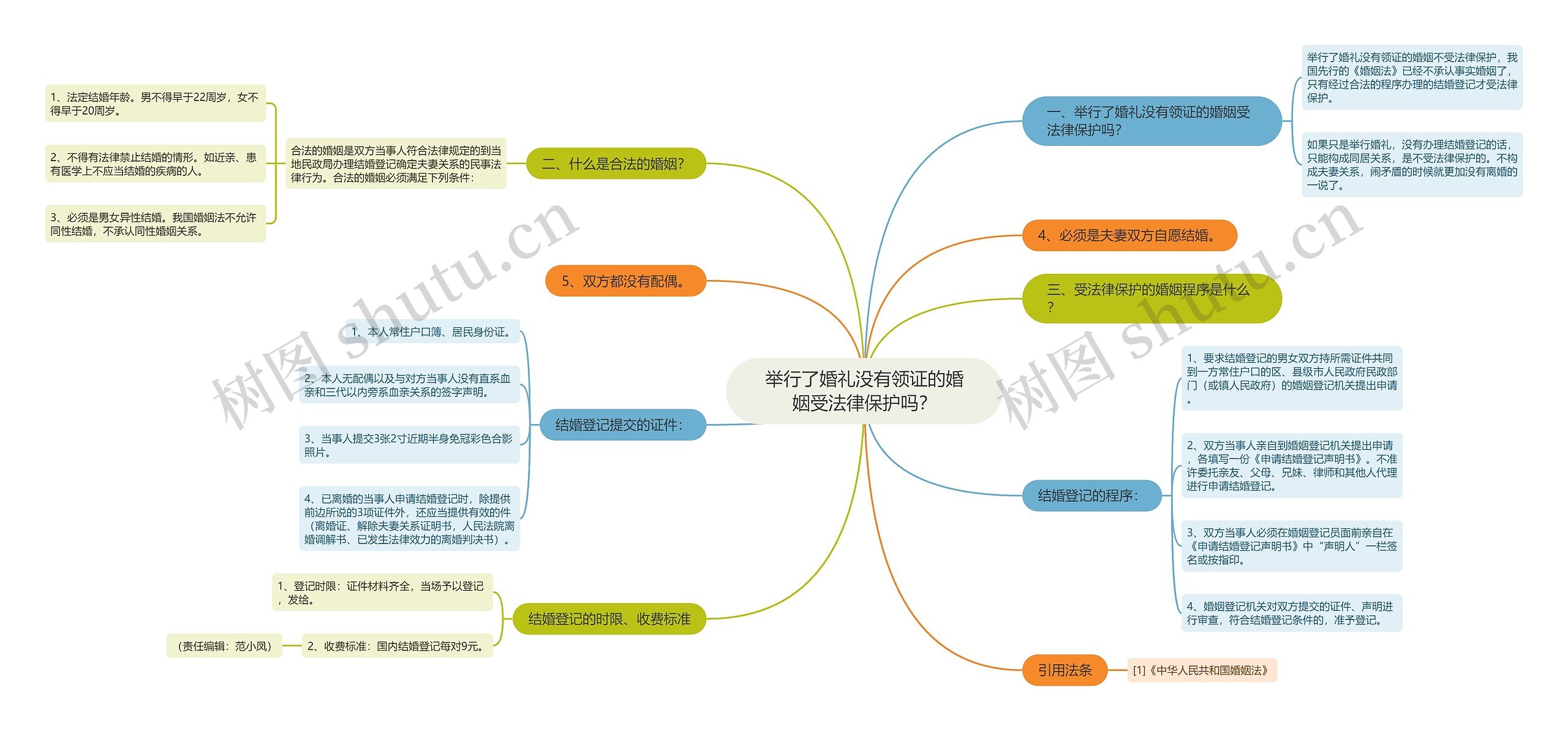 举行了婚礼没有领证的婚姻受法律保护吗？思维导图