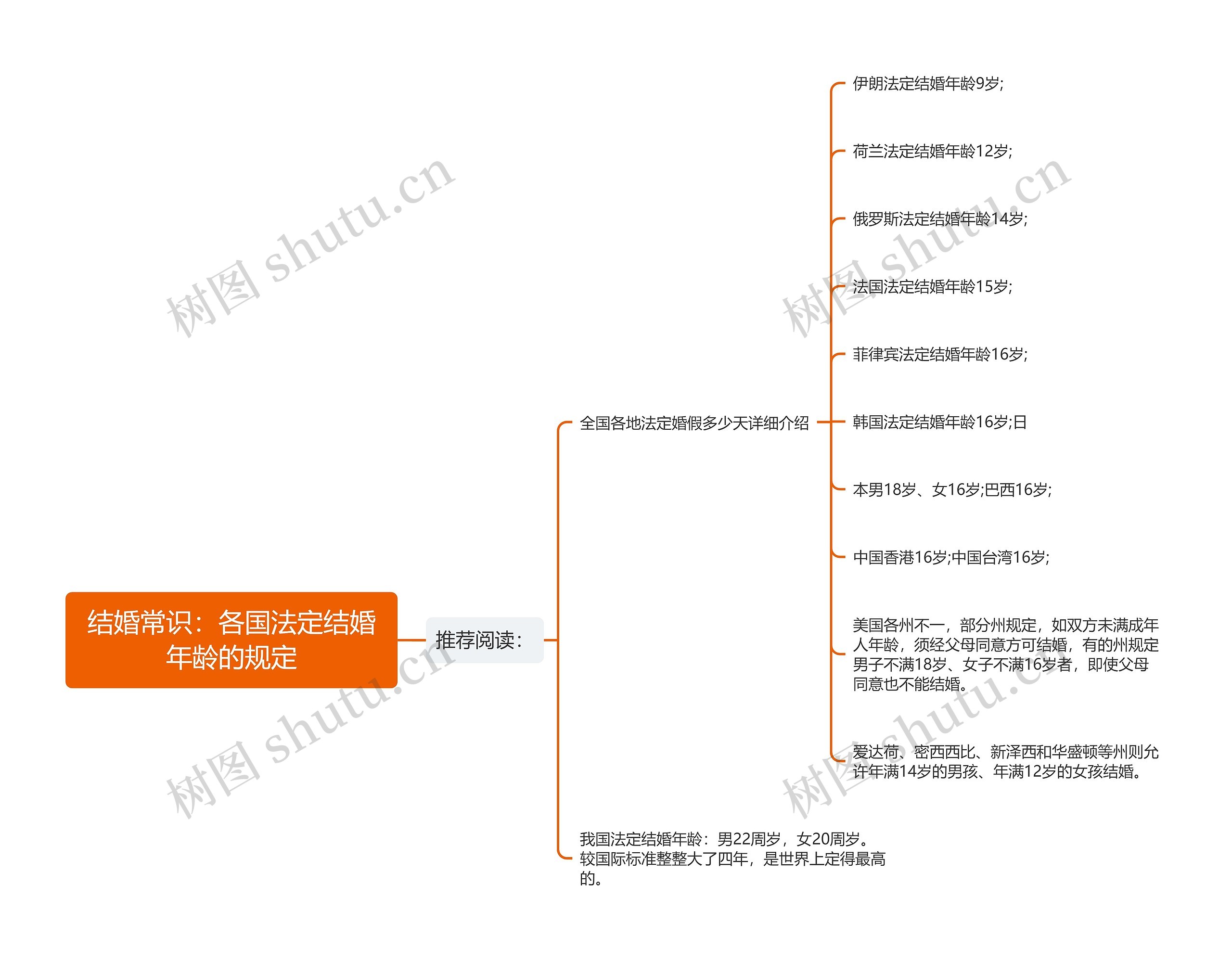 结婚常识：各国法定结婚年龄的规定思维导图