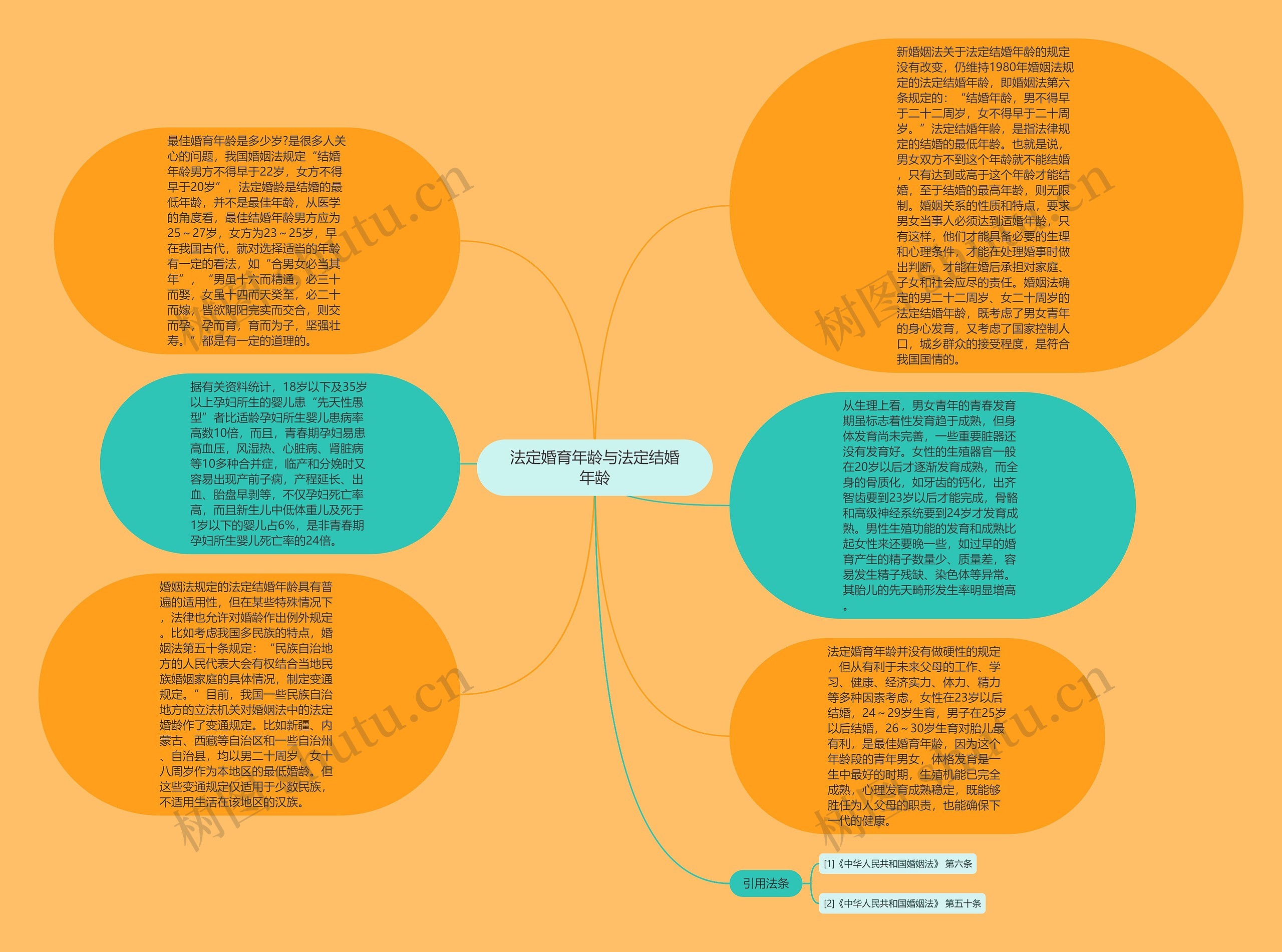法定婚育年龄与法定结婚年龄思维导图