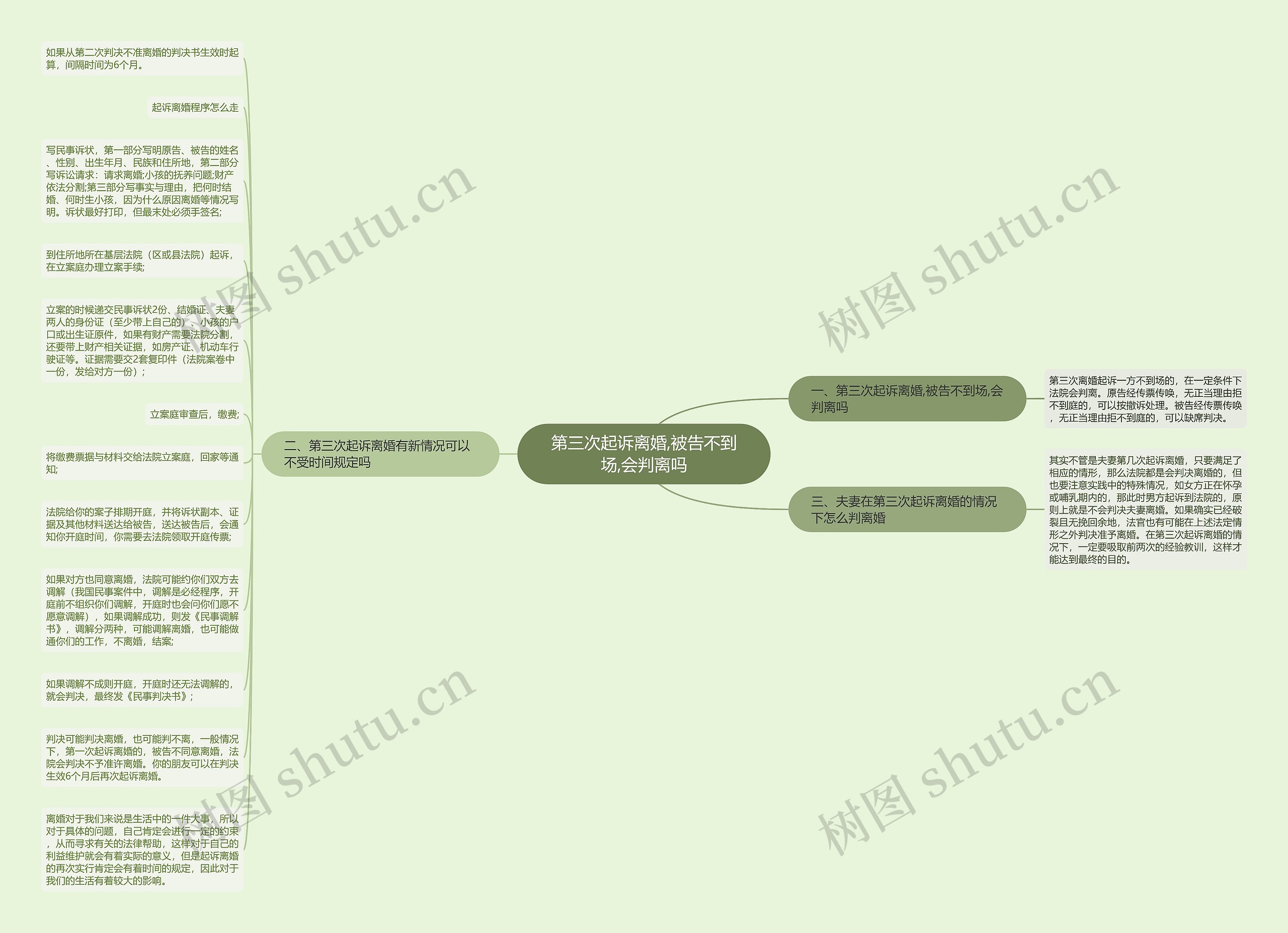 第三次起诉离婚,被告不到场,会判离吗思维导图