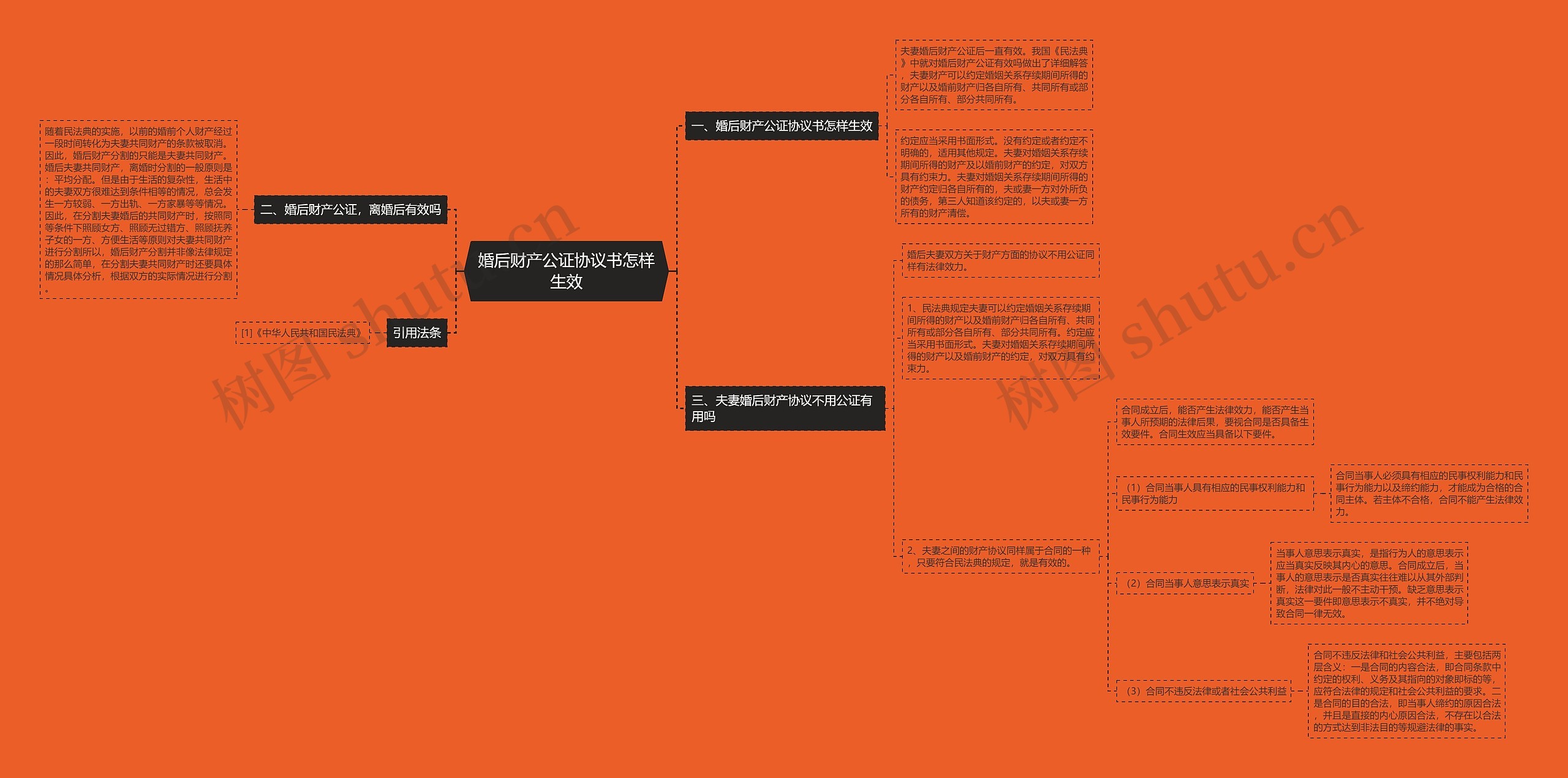 婚后财产公证协议书怎样生效思维导图