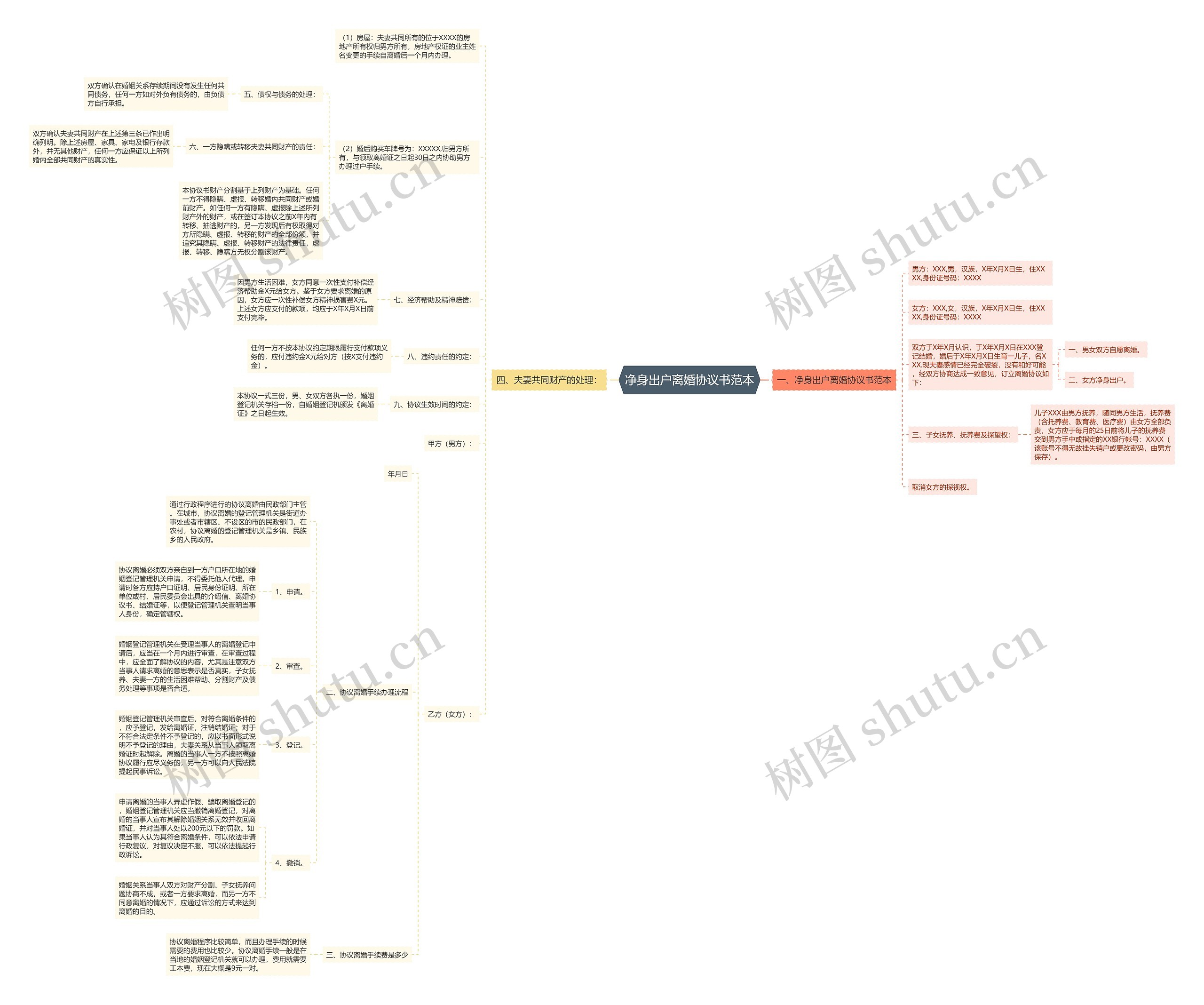 净身出户离婚协议书范本思维导图