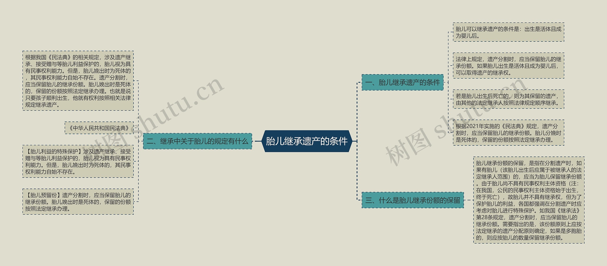 胎儿继承遗产的条件思维导图