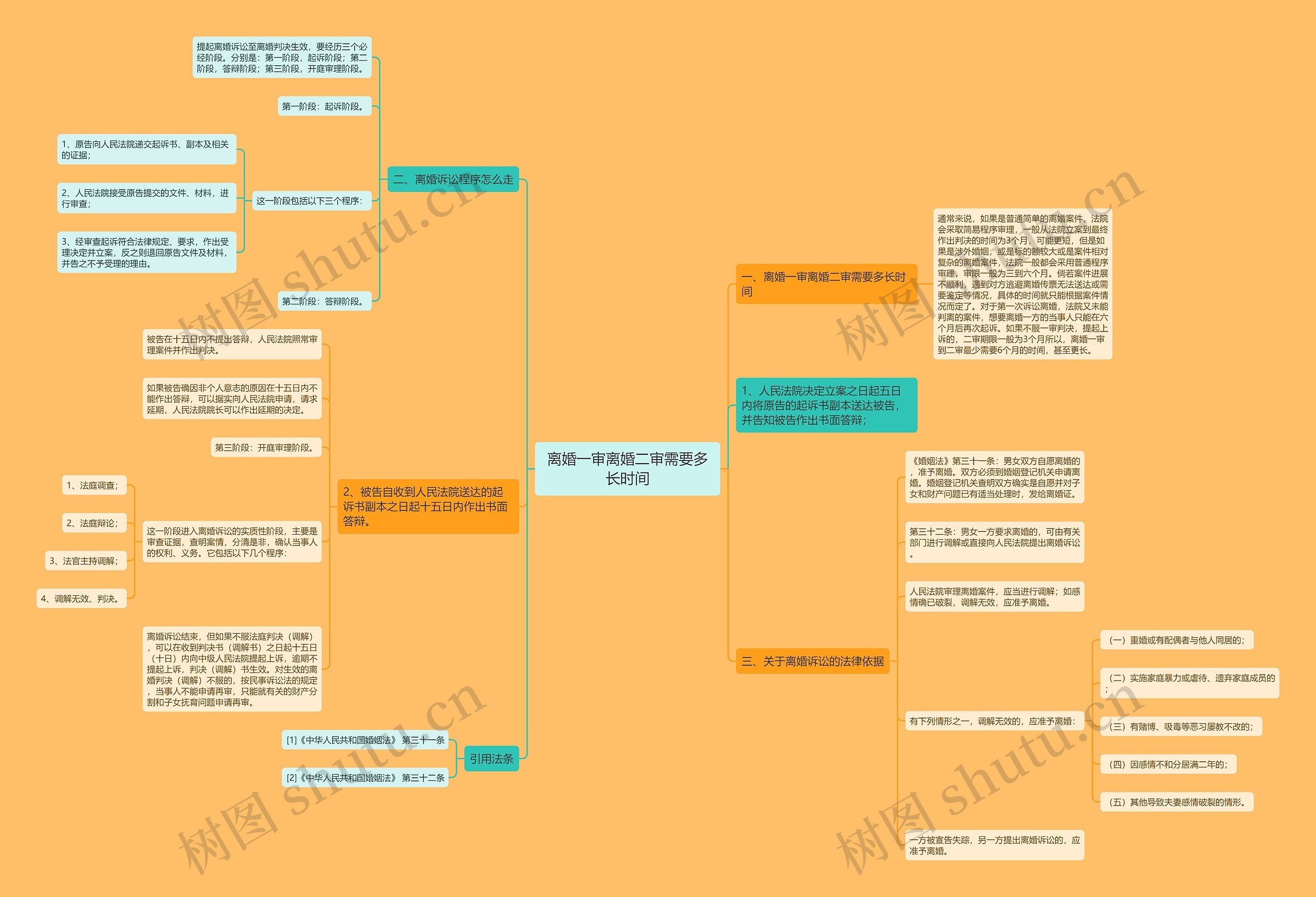 离婚一审离婚二审需要多长时间思维导图