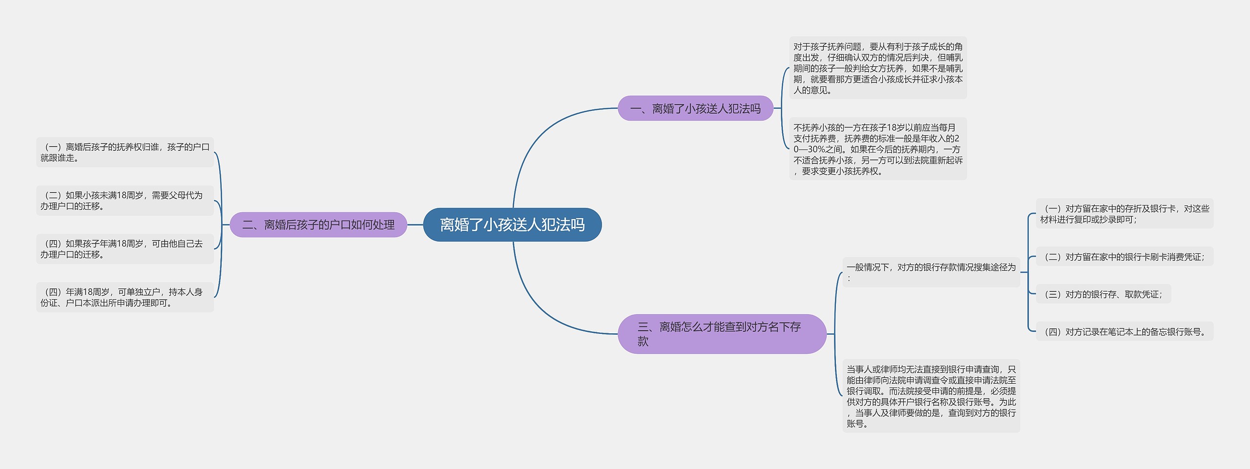 离婚了小孩送人犯法吗思维导图