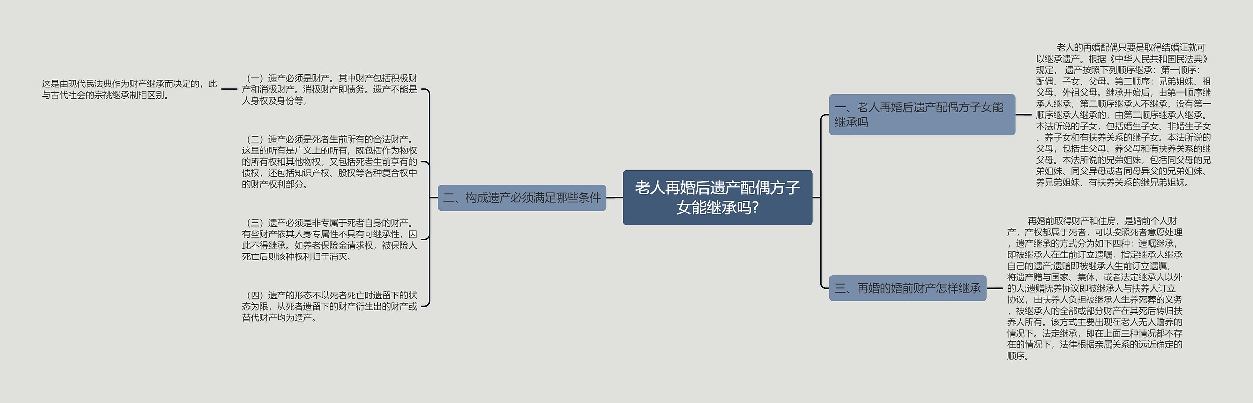老人再婚后遗产配偶方子女能继承吗? 老人再婚后遗产配偶方子女能继承吗?