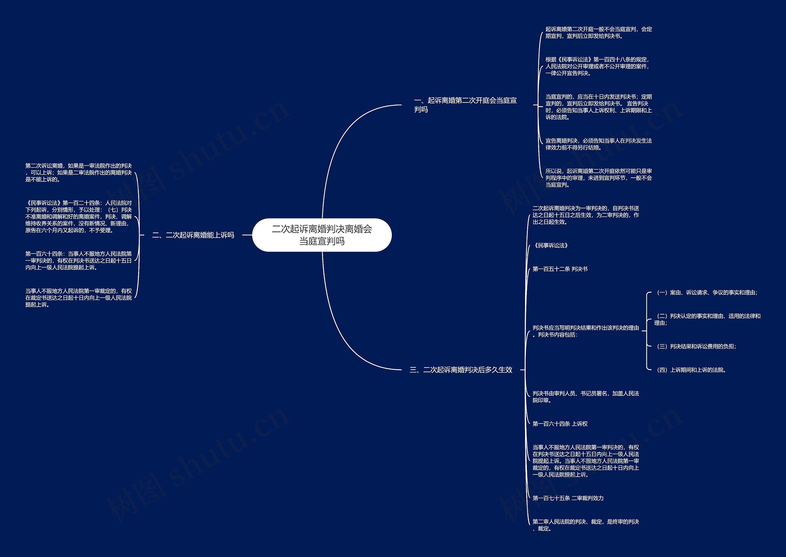 二次起诉离婚判决离婚会当庭宣判吗思维导图