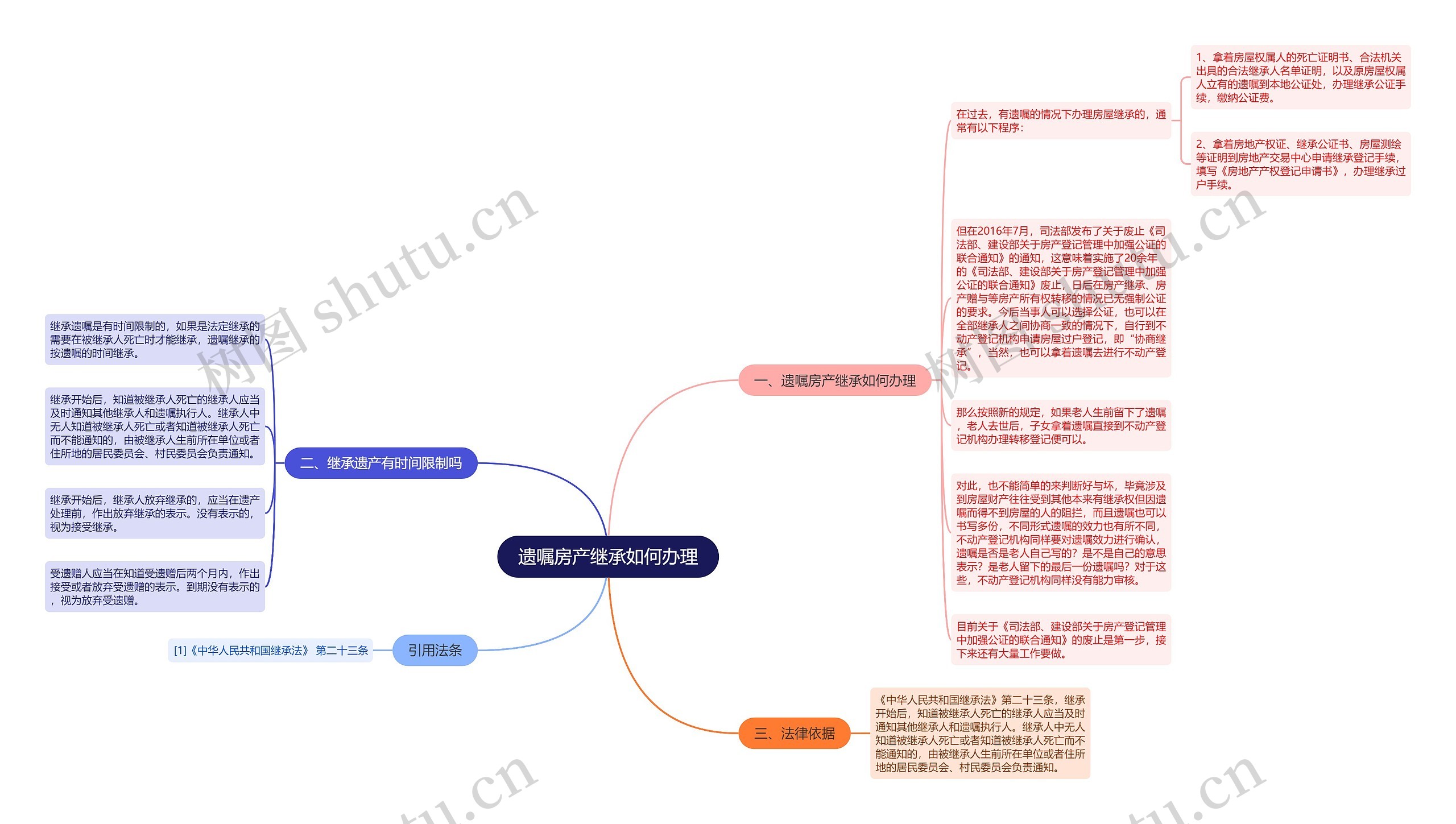 遗嘱房产继承如何办理思维导图