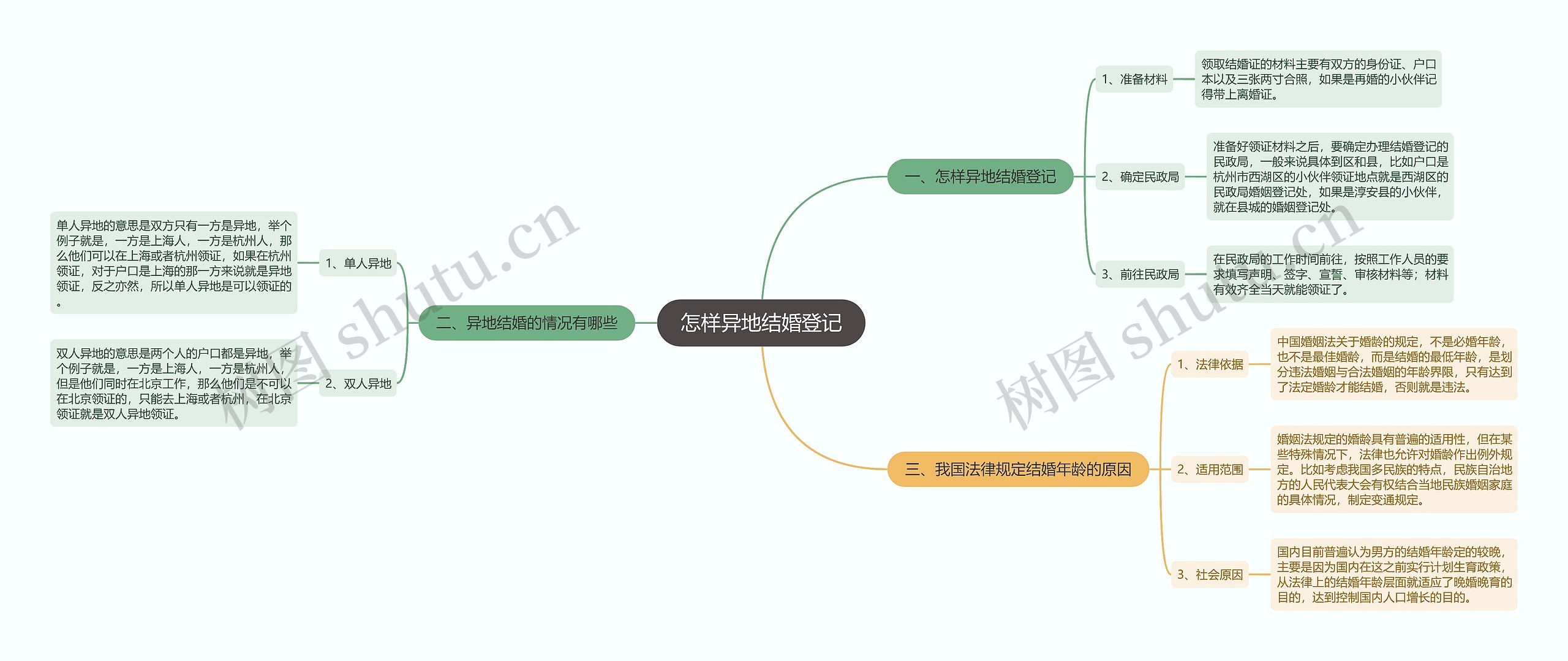 怎样异地结婚登记思维导图