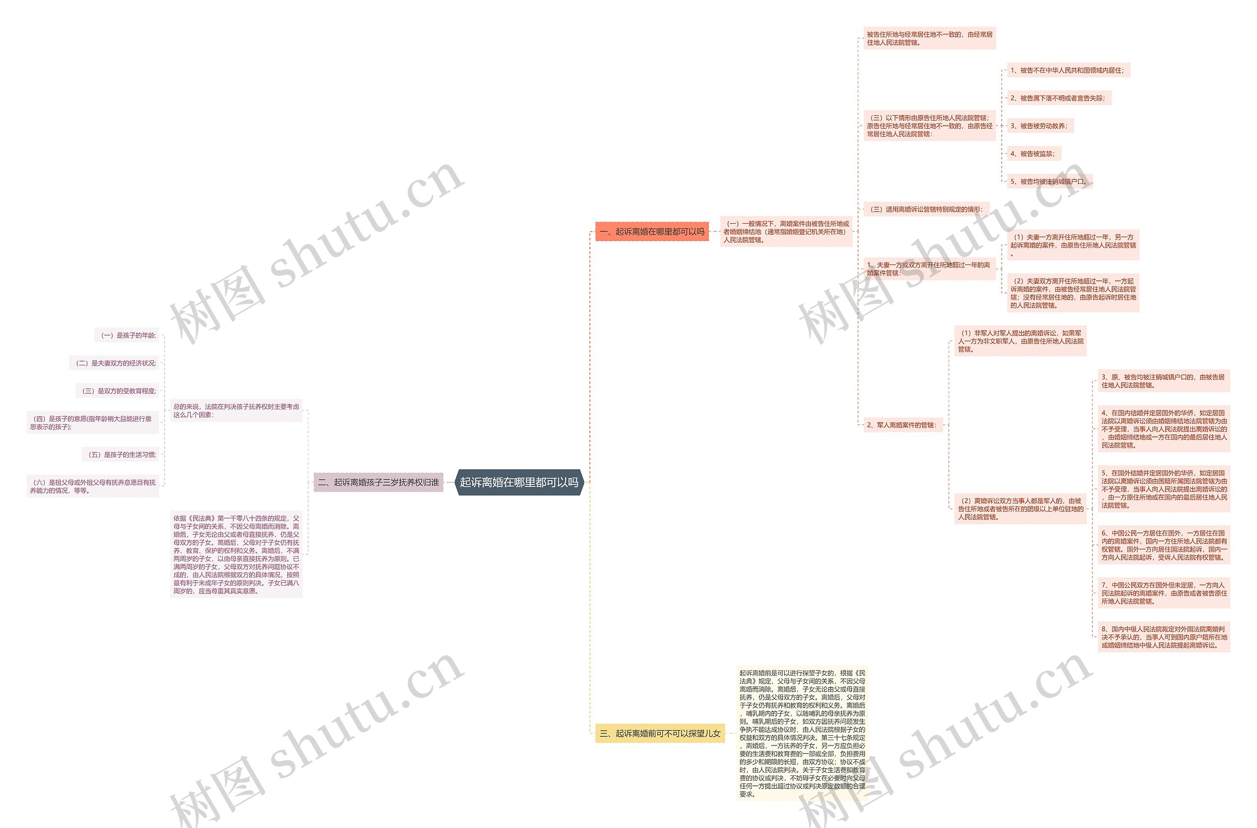 起诉离婚在哪里都可以吗思维导图