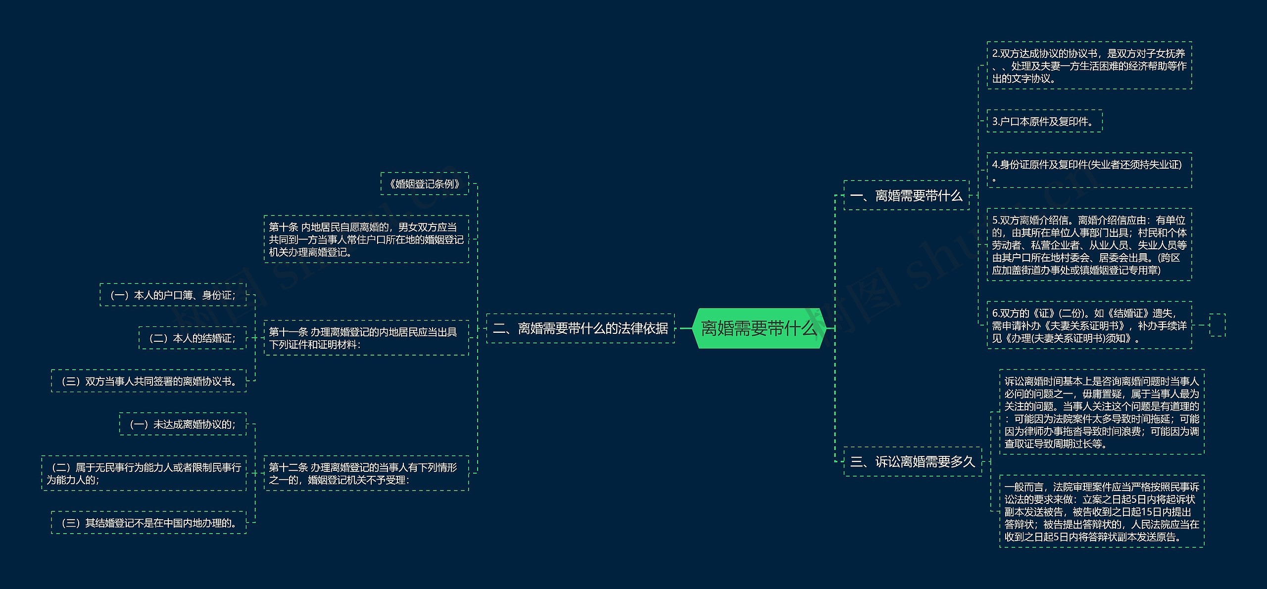 离婚需要带什么思维导图