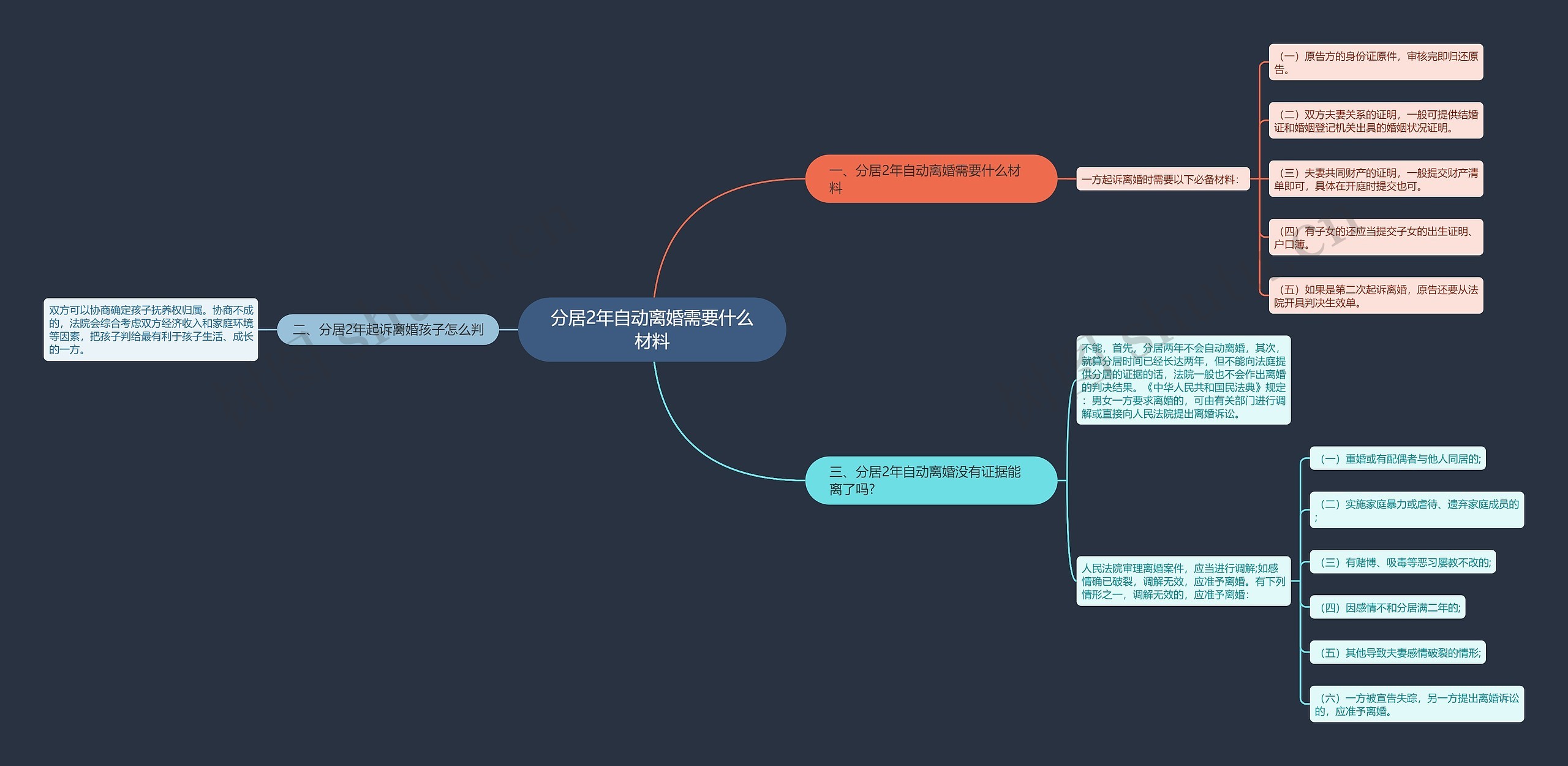 分居2年自动离婚需要什么材料思维导图