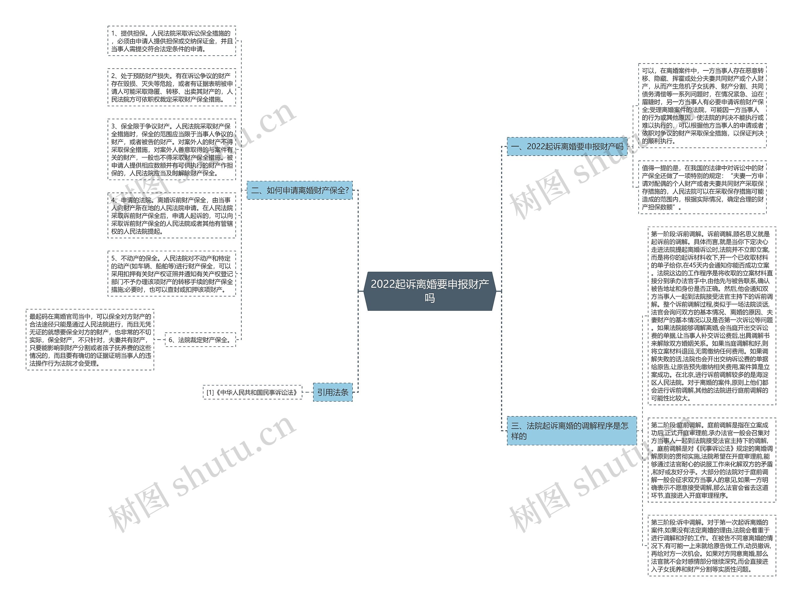 2022起诉离婚要申报财产吗思维导图