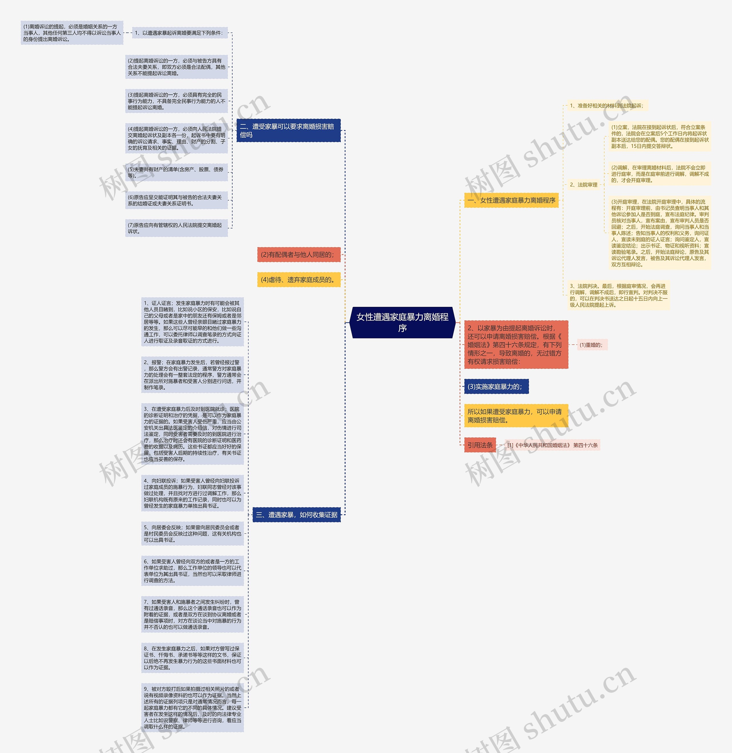 女性遭遇家庭暴力离婚程序思维导图