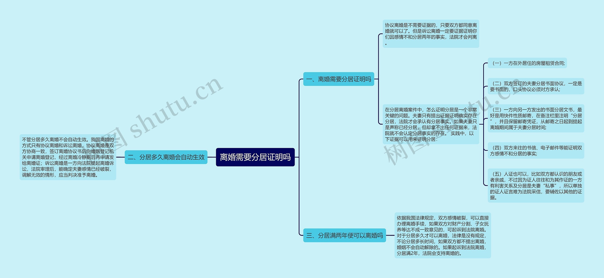 离婚需要分居证明吗