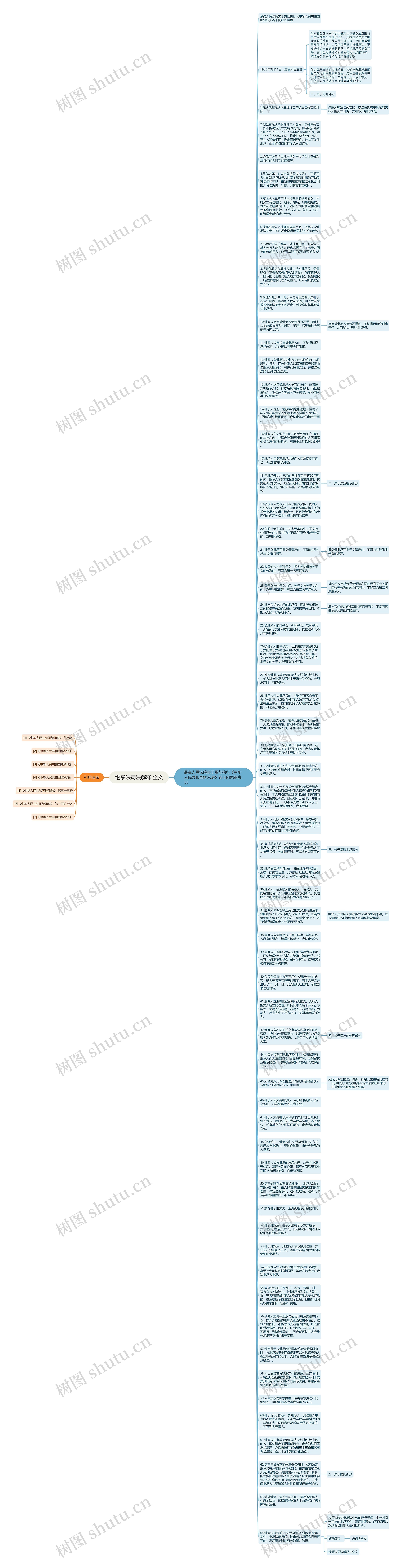 继承法司法解释 全文思维导图