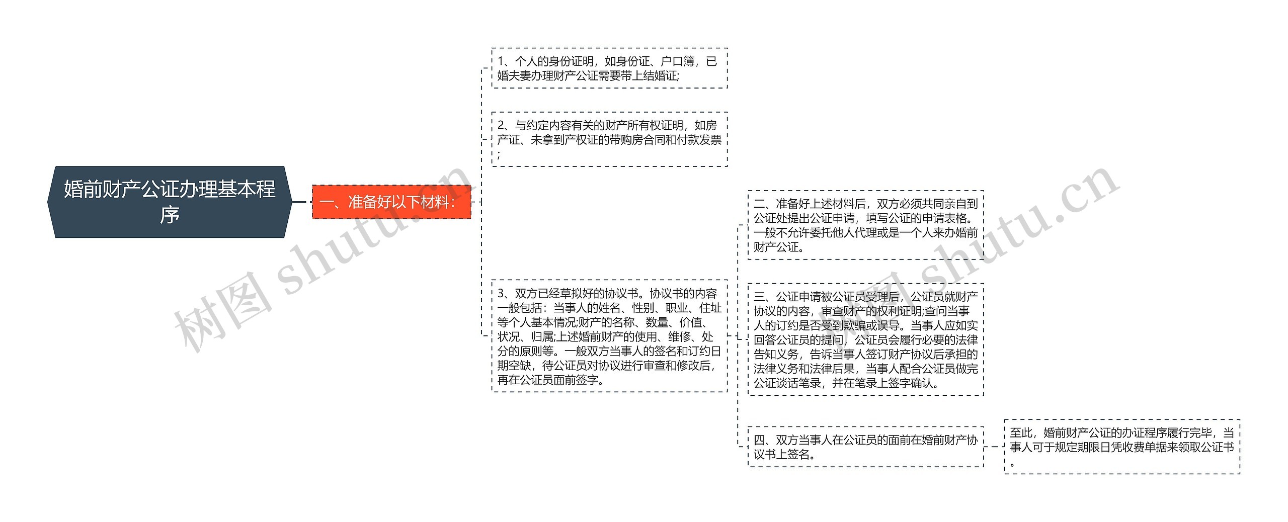 婚前财产公证办理基本程序思维导图