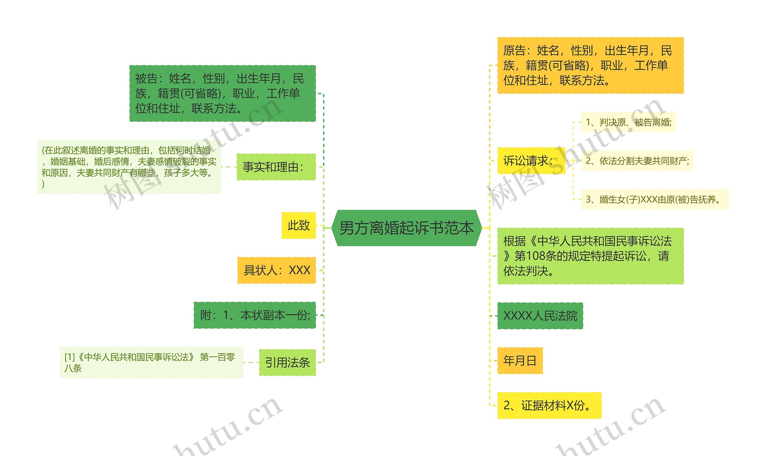 男方离婚起诉书范本思维导图