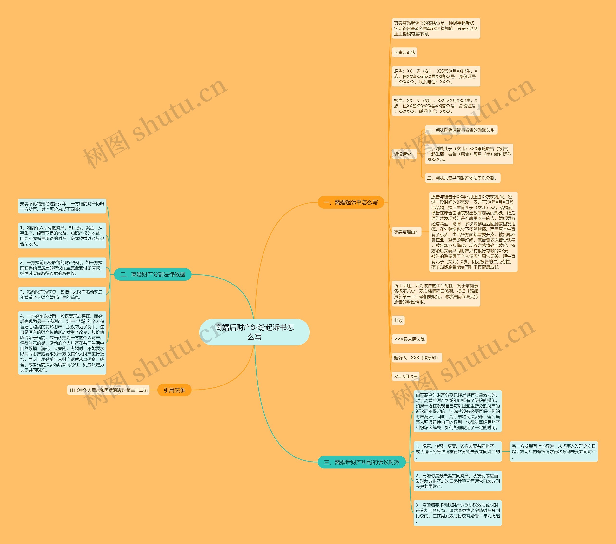 离婚后财产纠纷起诉书怎么写思维导图