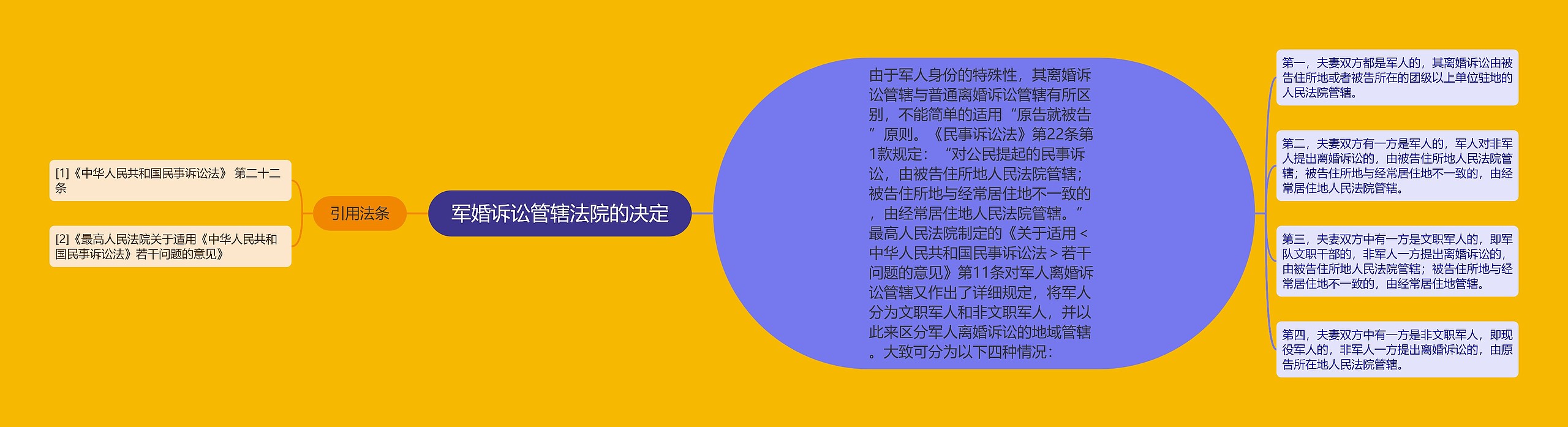 军婚诉讼管辖法院的决定思维导图