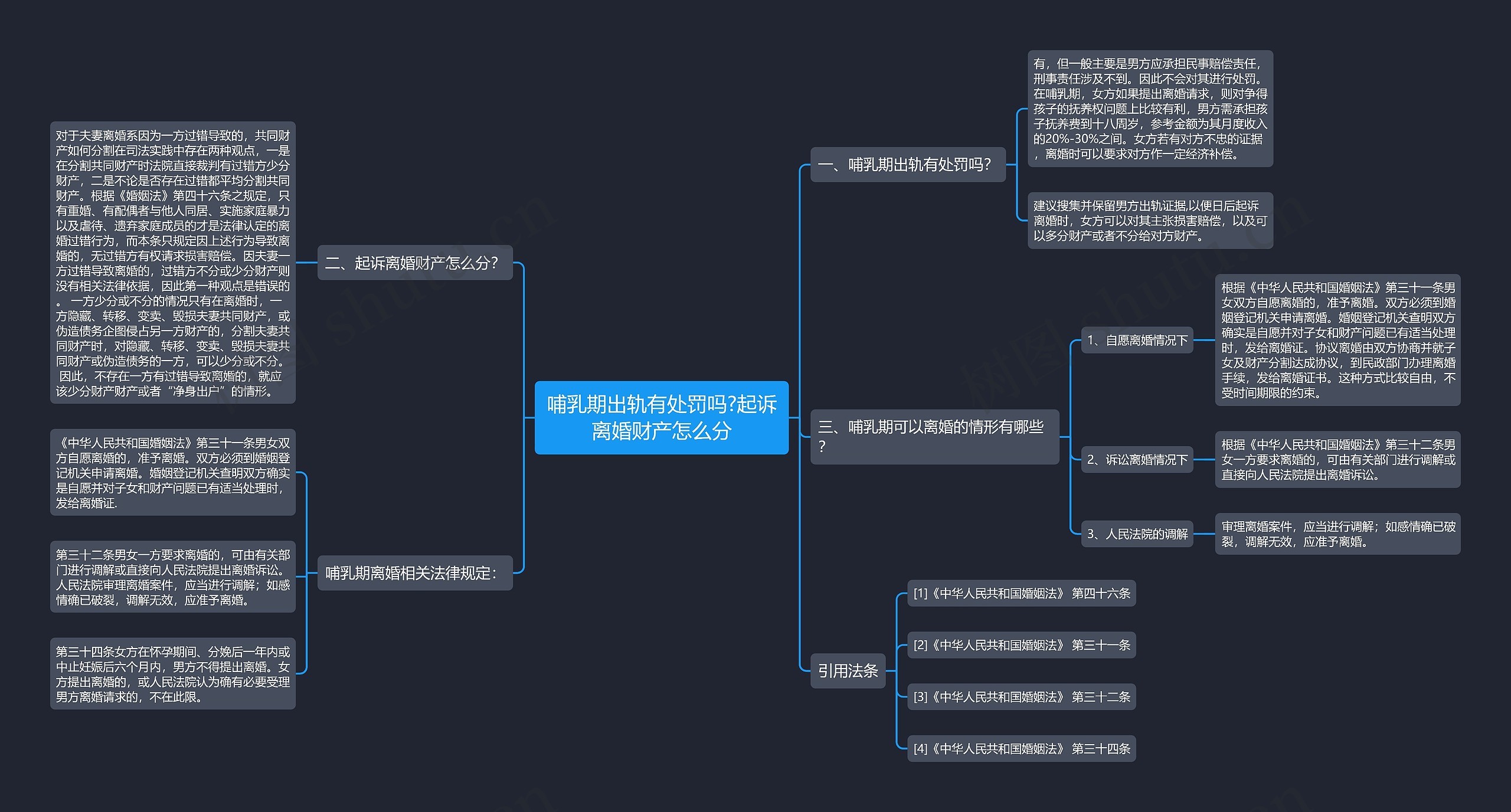 哺乳期出轨有处罚吗?起诉离婚财产怎么分思维导图