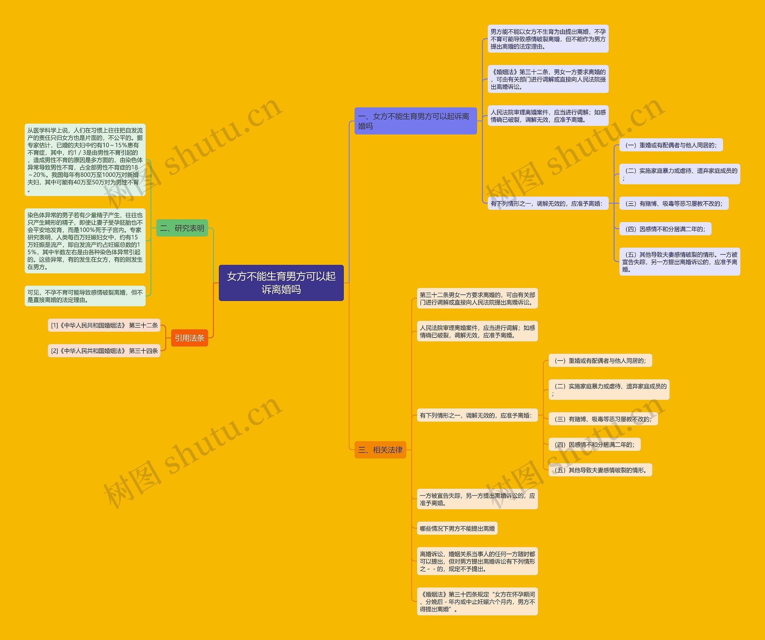 女方不能生育男方可以起诉离婚吗思维导图