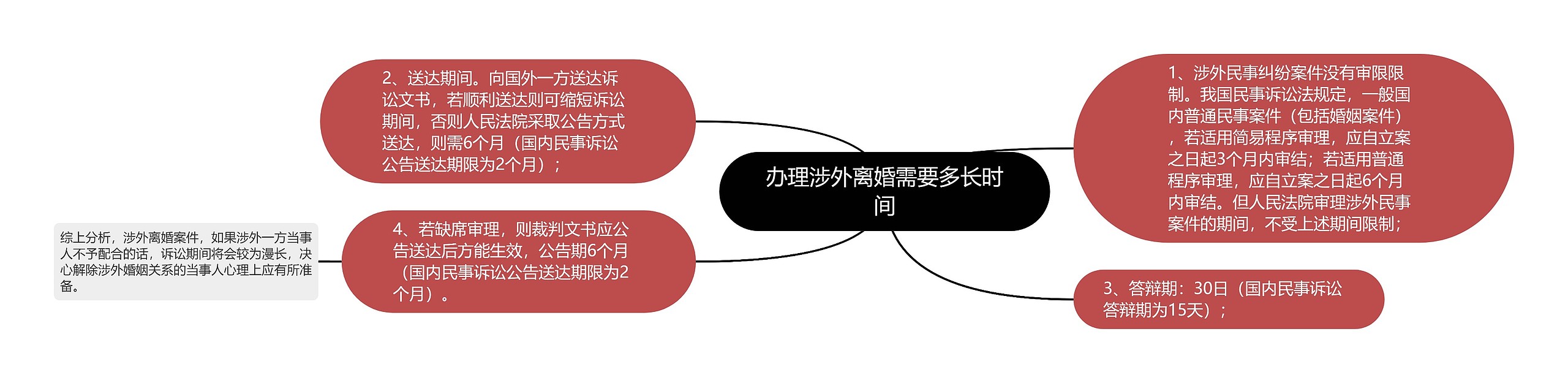 办理涉外离婚需要多长时间思维导图