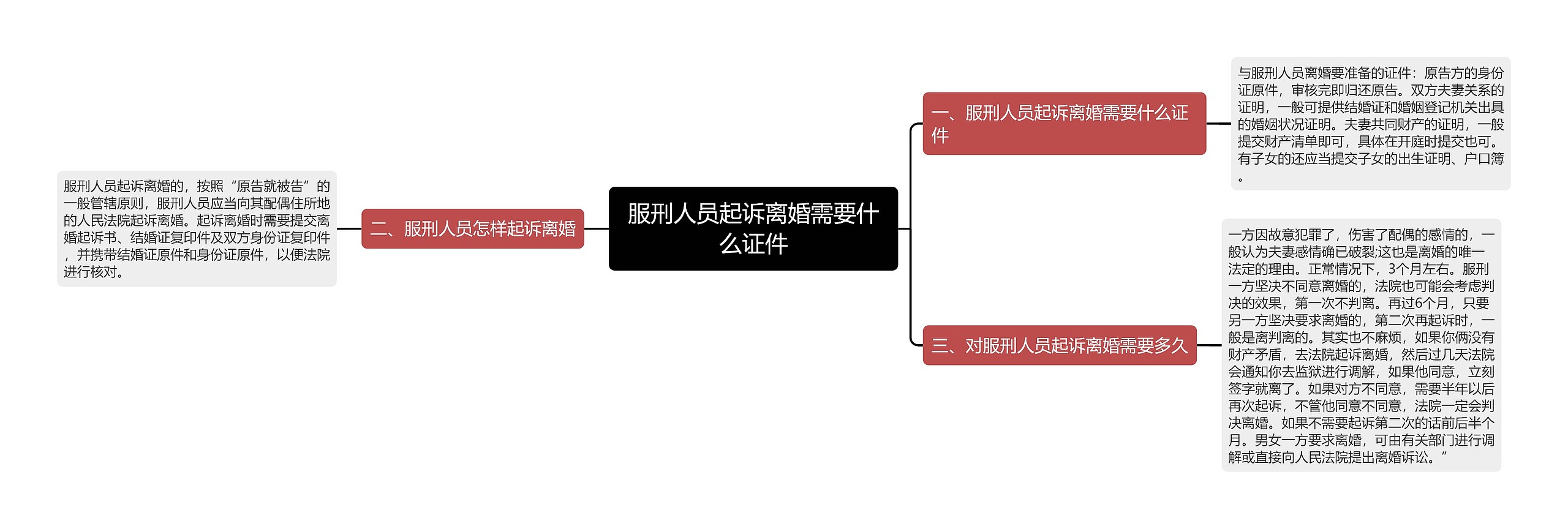 服刑人员起诉离婚需要什么证件思维导图