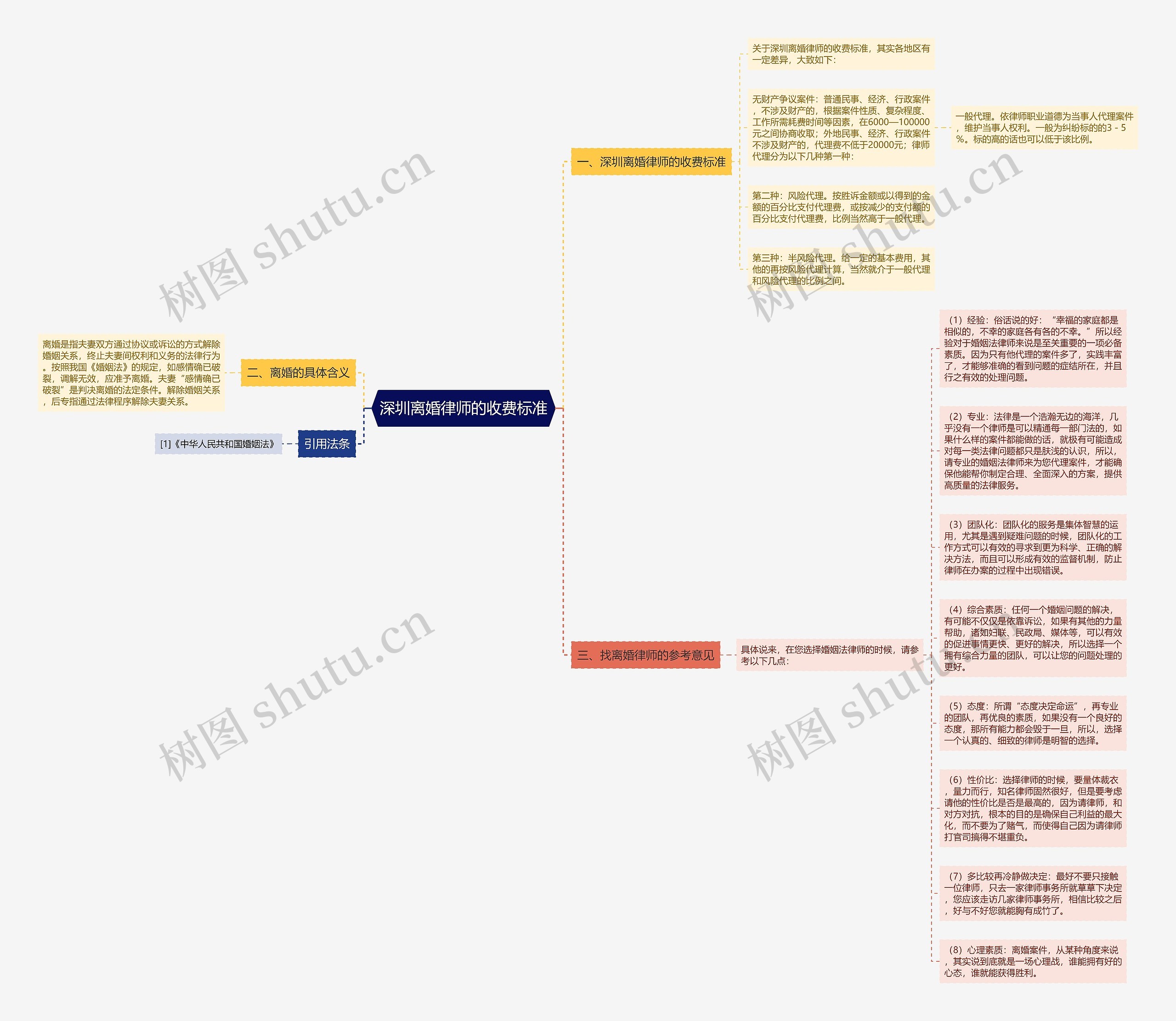 深圳离婚律师的收费标准思维导图