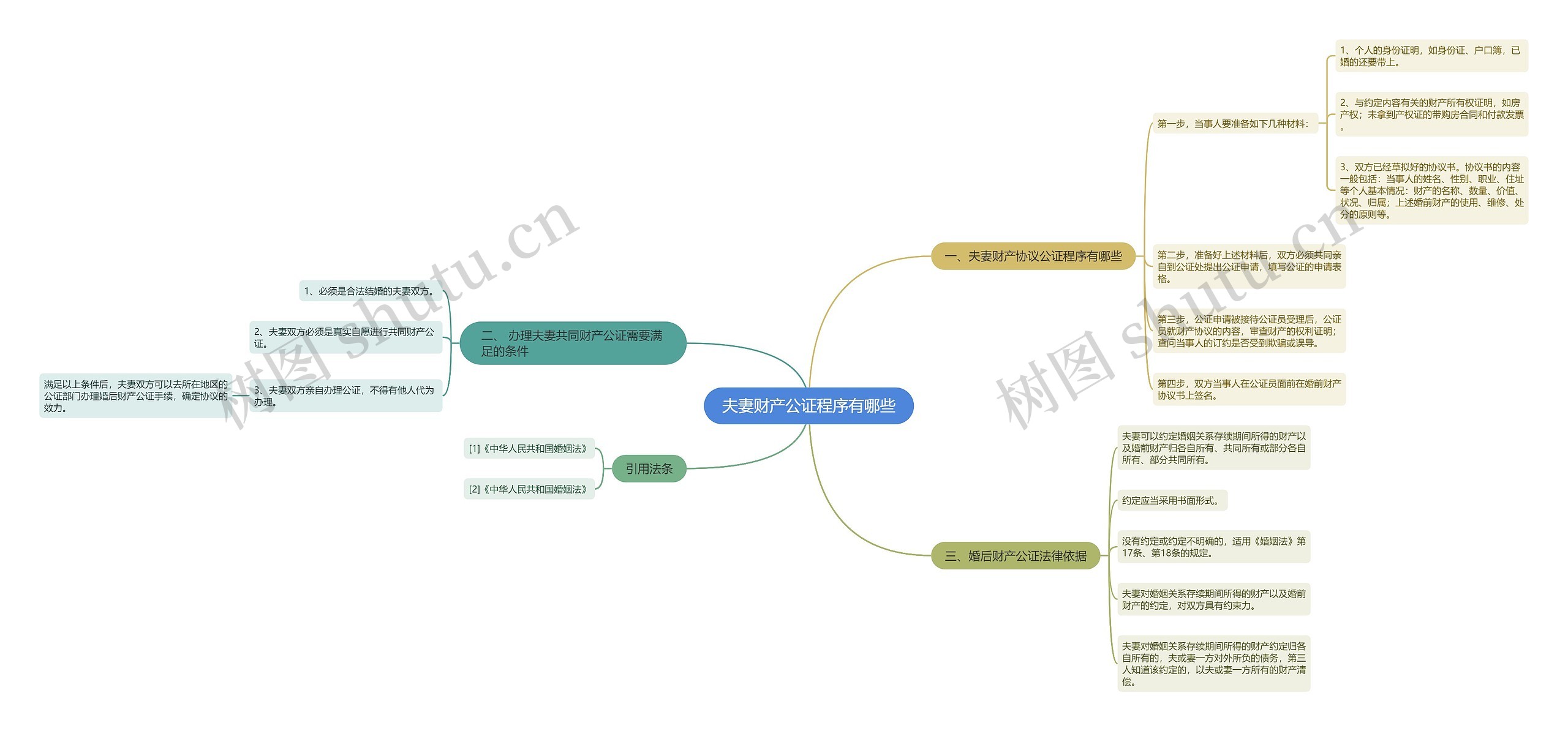 夫妻财产公证程序有哪些思维导图