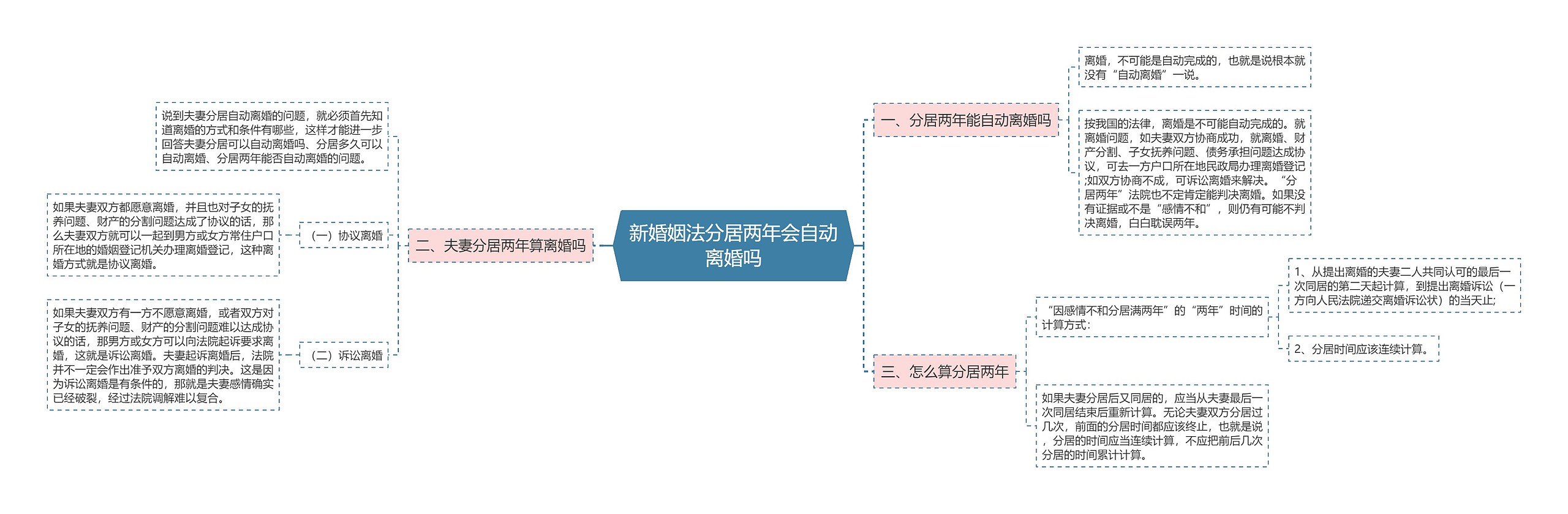 新婚姻法分居两年会自动离婚吗思维导图