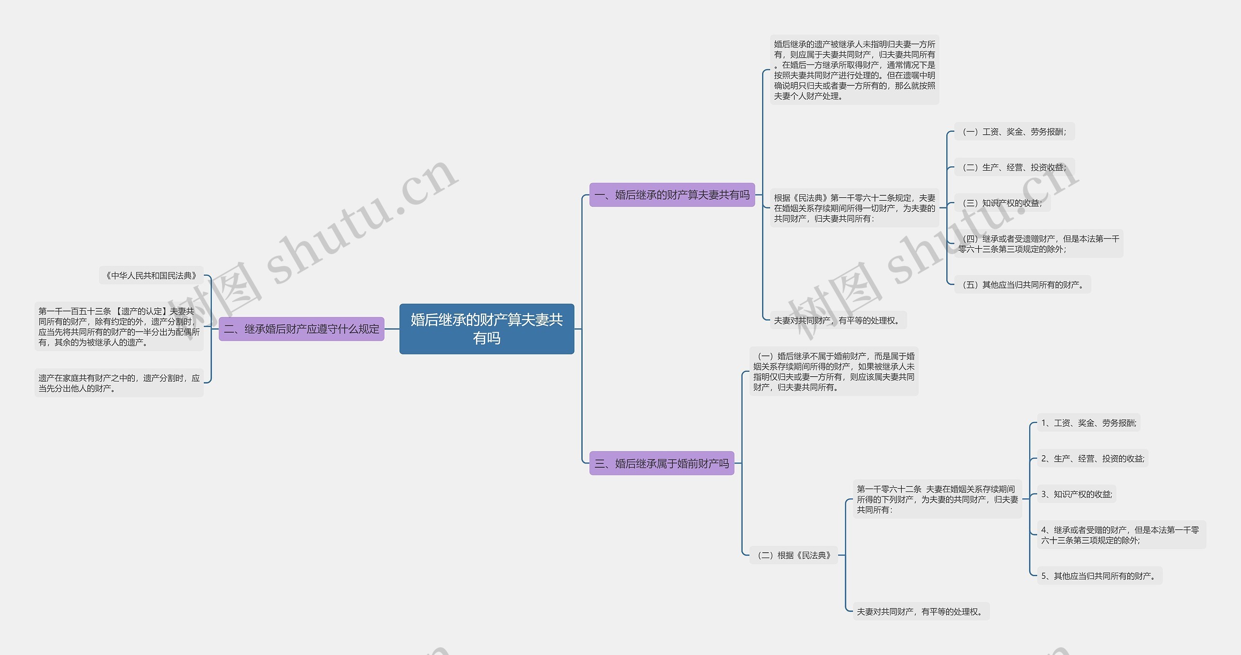 婚后继承的财产算夫妻共有吗思维导图