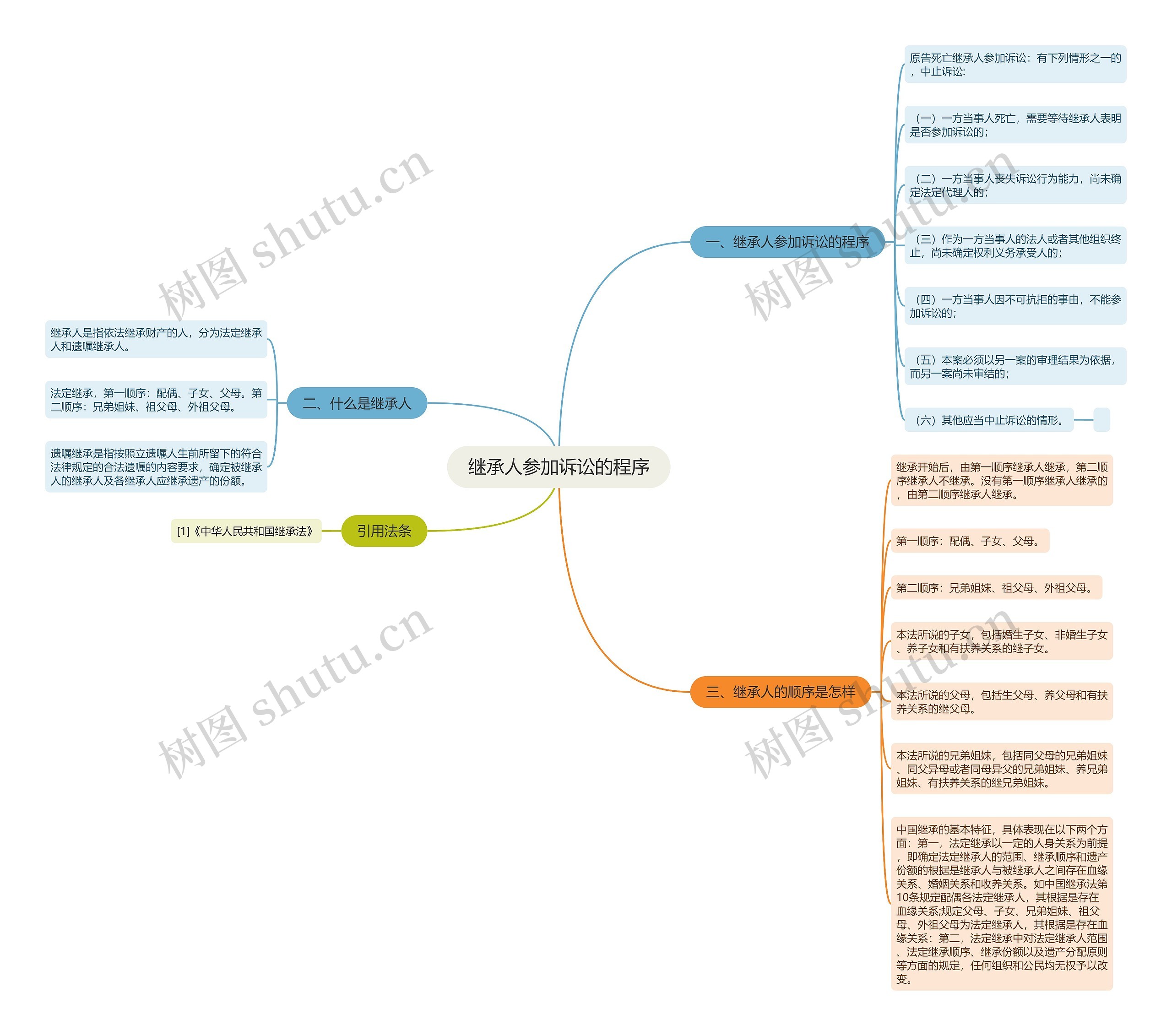 继承人参加诉讼的程序思维导图