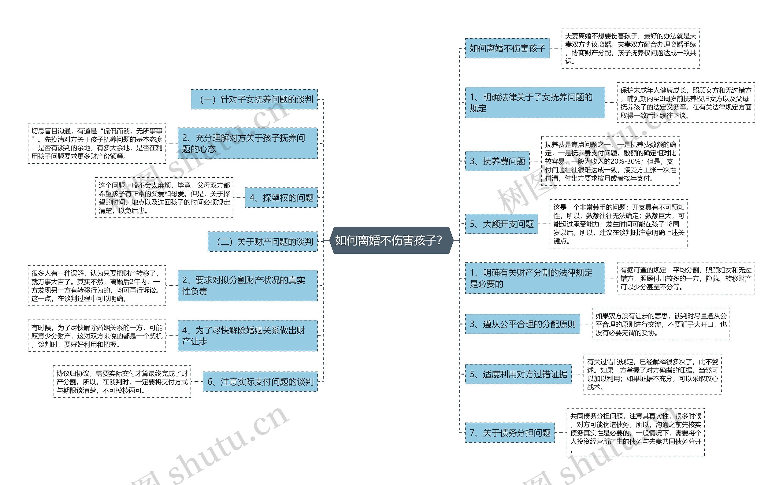 如何离婚不伤害孩子？思维导图