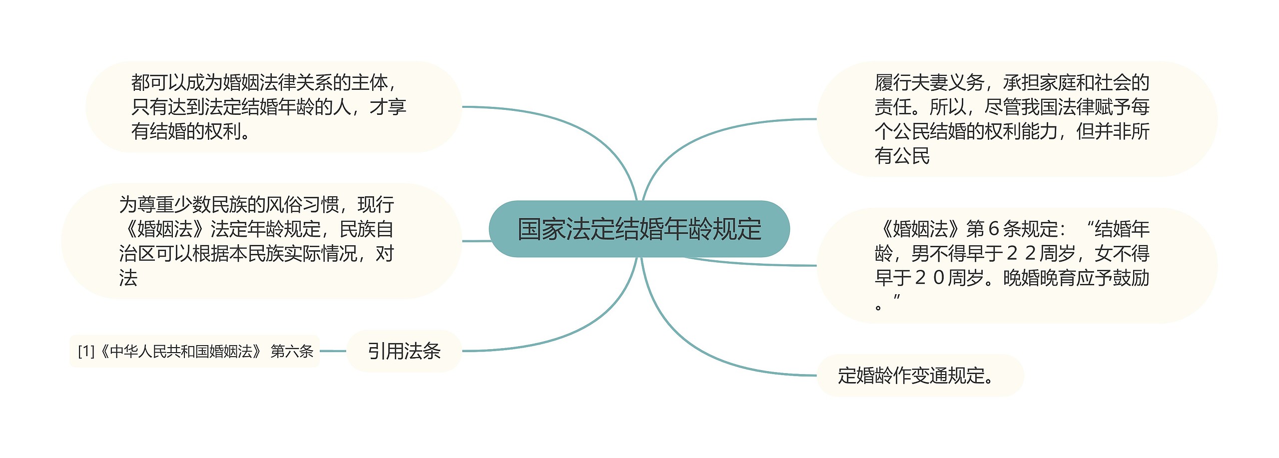 国家法定结婚年龄规定思维导图